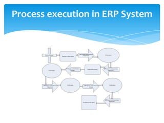 Process execution in ERP System
 