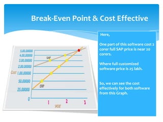 Break-Even Point & Cost Effective
                   Here,

                   One part of this software cost 2
                   corer full SAP price is near 20
                   corers.

                   Where full customized
                   software price is 25 lakh.


                   So, we can see the cost
                   effectively for both software
                   from this Graph.
 