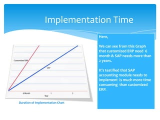 Implementation Time
                                   Here,

                                   We can see from this Graph
                                   that customized ERP need 6
                                   month & SAP needs more than
                                   2 years.

                                   It’s testified that SAP
                                   accounting module needs to
                                   implement is much more time
                                   consuming than customized
                                   ERP.


Duration of Implementation Chart
 