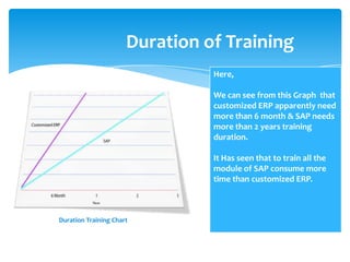 Duration of Training
                                Here,

                                We can see from this Graph that
                                customized ERP apparently need
                                more than 6 month & SAP needs
                                more than 2 years training
                                duration.

                                It Has seen that to train all the
                                module of SAP consume more
                                time than customized ERP.



Duration Training Chart
 