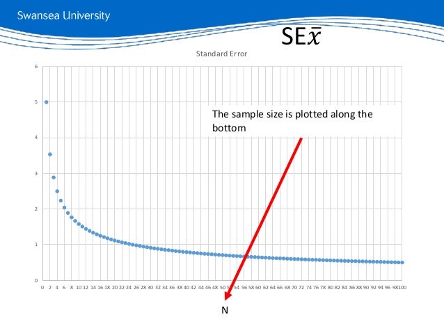 General Relationship Between Standard Error And Sample Size – MCUEX