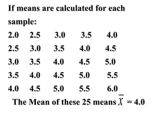 If means are calculated for each
sample:
2.0 2.5 3.0 3.5 4.0
2.5 3.0 3.5 4.0 4.5
3.0 3.5 4.0 4.5 5.0
3.5 4.0 4.5 5.0 5.5
4.0 4.5 5.0 5.5 6.0
The Mean of these 25 means = 4.0
x
 