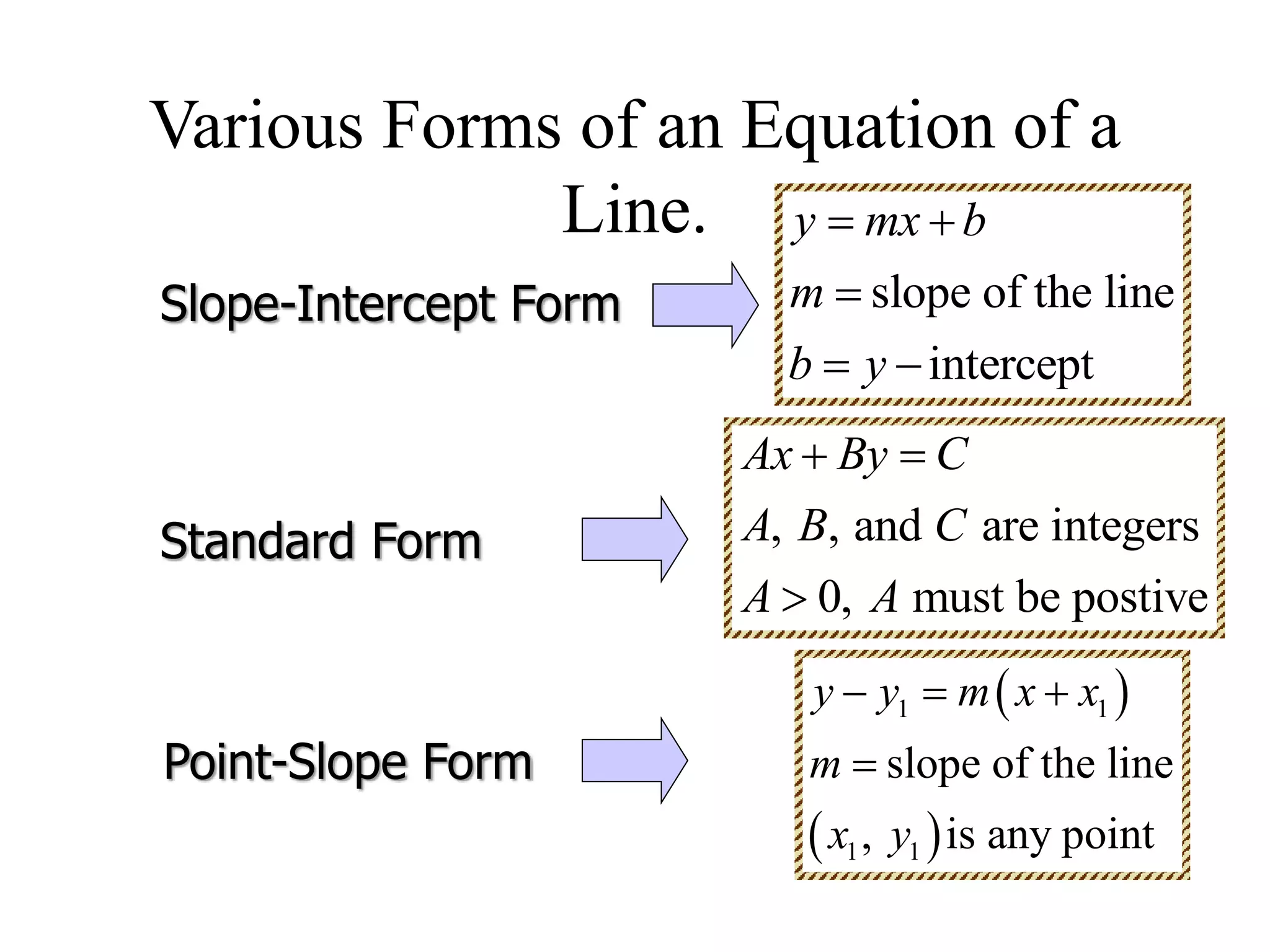 Various Forms of an Equation of a 
Line. 
Slope-Intercept Form 
Standard Form 
Point-Slope Form 
y mx b 
m 
b y 
  
 
  
slope of the line 
intercept 
Ax  By  
C 
A B C 
A A 
, , and are integers 
0, must be postive 
 
  
y  y  m x  
x 
m 
 
x y 
1 1 
slope of the line 
, is any point 
  
1 1 
 