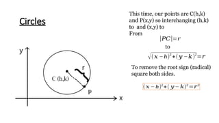 Circles
This time, our points are C(h,k)
and P(x,y) so interchanging (h,k)
to and (x,y) to
From
|𝑃𝐶|=𝑟
√(𝑥 −h)2
+(𝑦 −𝑘)2
=𝑟
to
To remove the root sign (radical)
square both sides.
(𝑥 − h)2
+( 𝑦 − 𝑘)2
=𝑟2
 