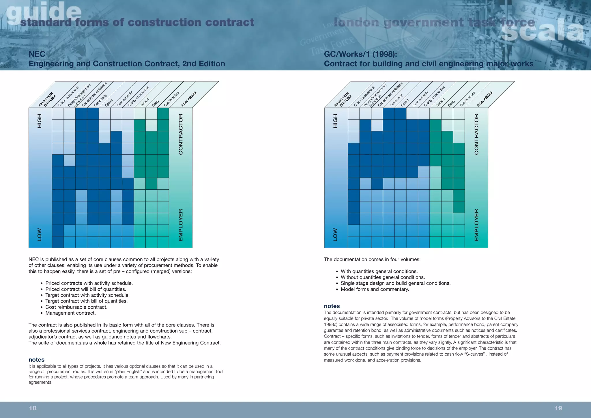 GC/Works/1 (1998): 
Contract for building and civil engineering major works 
separation 
Capacity for variations 
Complexity 
Speed 
Cost certainty 
Clarity of remedies 
Default 
Delay 
Quality failure 
RISK AREAS 
CRITERIA 
SELECTION 
Client Design/involvement 
management 
LOW HIGH 
EMPLOYER CONTRACTOR 
The documentation comes in four volumes: 
• With quantities general conditions. 
• Without quantities general conditions. 
• Single stage design and build general conditions. 
• Model forms and commentary. 
notes 
The documentation is intended primarily for government contracts, but has been designed to be 
equally suitable for private sector. The volume of model forms (Property Advisors to the Civil Estate 
1998c) contains a wide range of associated forms, for example, performance bond, parent company 
guarantee and retention bond, as well as administrative documents such as notices and certificates. 
Contract – specific forms, such as invitations to tender, forms of tender and abstracts of particulars 
are contained within the three main contracts, as they vary slightly. A significant characteristic is that 
many of the contract conditions give binding force to decisions of the employer. The contract has 
some unusual aspects, such as payment provisions related to cash flow “S-curves” , instead of 
measured work done, and acceleration provisions. 
NEC 
Engineering and Construction Contract, 2nd Edition 
separation 
Capacity for variations 
Complexity 
Speed 
Cost certainty 
Clarity of remedies 
Default 
Delay 
Quality failure 
RISK AREAS 
CRITERIA 
SELECTION 
Client Design/involvement 
management 
LOW HIGH 
EMPLOYER CONTRACTOR 
NEC is published as a set of core clauses common to all projects along with a variety 
of other clauses, enabling its use under a variety of procurement methods. To enable 
this to happen easily, there is a set of pre – configured (merged) versions: 
• Priced contracts with activity schedule. 
• Priced contract will bill of quantities. 
• Target contract with activity schedule. 
• Target contract with bill of quantities. 
• Cost reimbursable contract. 
• Management contract. 
The contract is also published in its basic form with all of the core clauses. There is 
also a professional services contract, engineering and construction sub – contract, 
adjudicator’s contract as well as guidance notes and flowcharts. 
The suite of documents as a whole has retained the title of New Engineering Contract. 
notes 
It is applicable to all types of projects. It has various optional clauses so that it can be used in a 
range of procurement routes. It is written in “plain English” and is intended to be a management tool 
for running a project, whose procedures promote a team approach. Used by many in partnering 
agreements. 
18 19 

