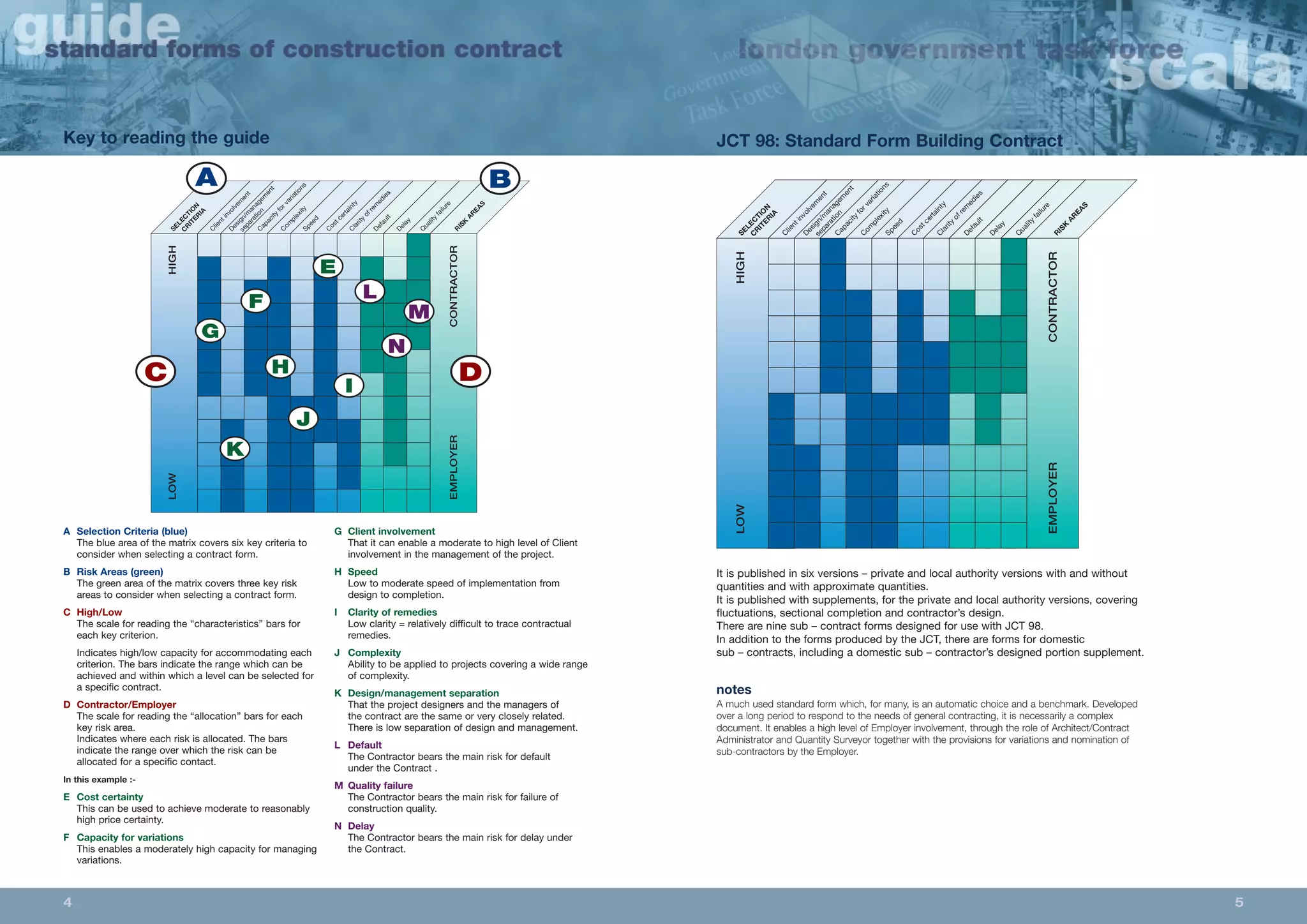 JCT 98: Standard Form Building Contract 
separation 
Capacity for variations 
Complexity 
Speed 
Cost certainty 
Clarity of remedies 
Default 
Delay 
Quality failure 
RISK AREAS 
CRITERIA 
SELECTION 
Client Design/involvement 
management 
LOW HIGH 
EMPLOYER CONTRACTOR 
5 
It is published in six versions – private and local authority versions with and without 
quantities and with approximate quantities. 
It is published with supplements, for the private and local authority versions, covering 
fluctuations, sectional completion and contractor’s design. 
There are nine sub – contract forms designed for use with JCT 98. 
In addition to the forms produced by the JCT, there are forms for domestic 
sub – contracts, including a domestic sub – contractor’s designed portion supplement. 
notes 
A much used standard form which, for many, is an automatic choice and a benchmark. Developed 
over a long period to respond to the needs of general contracting, it is necessarily a complex 
document. It enables a high level of Employer involvement, through the role of Architect/Contract 
Administrator and Quantity Surveyor together with the provisions for variations and nomination of 
sub-contractors by the Employer. 
4 
separation 
Capacity for variations 
Complexity 
Speed 
Cost certainty 
Clarity of remedies 
Default 
Delay 
Quality failure 
RISK AREAS 
CRITERIA 
SELECTION 
Client Design/involvement 
management 
LOW HIGH 
EMPLOYER CONTRACTOR 
Key to reading the guide 
A Selection Criteria (blue) 
The blue area of the matrix covers six key criteria to 
consider when selecting a contract form. 
B Risk Areas (green) 
The green area of the matrix covers three key risk 
areas to consider when selecting a contract form. 
C High/Low 
The scale for reading the “characteristics” bars for 
each key criterion. 
Indicates high/low capacity for accommodating each 
criterion. The bars indicate the range which can be 
achieved and within which a level can be selected for 
a specific contract. 
D Contractor/Employer 
The scale for reading the “allocation” bars for each 
key risk area. 
Indicates where each risk is allocated. The bars 
indicate the range over which the risk can be 
allocated for a specific contact. 
In this example :- 
E Cost certainty 
This can be used to achieve moderate to reasonably 
high price certainty. 
F Capacity for variations 
This enables a moderately high capacity for managing 
variations. 
G Client involvement 
That it can enable a moderate to high level of Client 
involvement in the management of the project. 
H Speed 
Low to moderate speed of implementation from 
design to completion. 
I Clarity of remedies 
Low clarity = relatively difficult to trace contractual 
remedies. 
J Complexity 
Ability to be applied to projects covering a wide range 
of complexity. 
K Design/management separation 
That the project designers and the managers of 
the contract are the same or very closely related. 
There is low separation of design and management. 
L Default 
The Contractor bears the main risk for default 
under the Contract . 
M Quality failure 
The Contractor bears the main risk for failure of 
construction quality. 
N Delay 
The Contractor bears the main risk for delay under 
the Contract. 
 