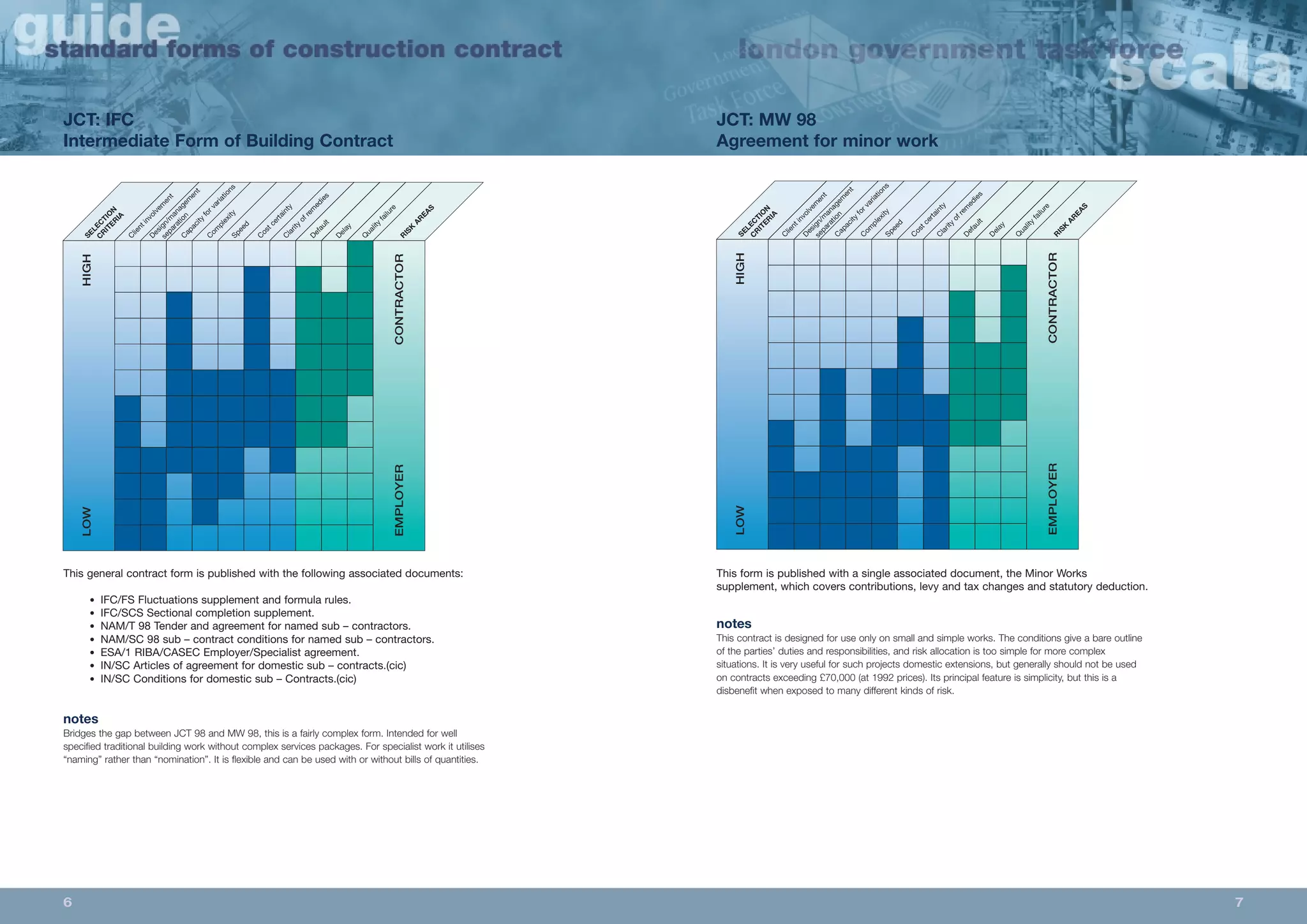 JCT: MW 98 
Agreement for minor work 
separation 
Capacity for variations 
Complexity 
Speed 
Cost certainty 
Clarity of remedies 
Default 
Delay 
Quality failure 
RISK AREAS 
CRITERIA 
SELECTION 
Client Design/involvement 
management 
LOW HIGH 
EMPLOYER CONTRACTOR 
This form is published with a single associated document, the Minor Works 
supplement, which covers contributions, levy and tax changes and statutory deduction. 
notes 
This contract is designed for use only on small and simple works. The conditions give a bare outline 
of the parties’ duties and responsibilities, and risk allocation is too simple for more complex 
situations. It is very useful for such projects domestic extensions, but generally should not be used 
on contracts exceeding £70,000 (at 1992 prices). Its principal feature is simplicity, but this is a 
disbenefit when exposed to many different kinds of risk. 
JCT: IFC 
Intermediate Form of Building Contract 
separation 
Capacity for variations 
Complexity 
Speed 
Cost certainty 
Clarity of remedies 
Default 
Delay 
Quality failure 
RISK AREAS 
CRITERIA 
SELECTION 
Client Design/involvement 
management 
LOW HIGH 
EMPLOYER CONTRACTOR 
This general contract form is published with the following associated documents: 
• IFC/FS Fluctuations supplement and formula rules. 
• IFC/SCS Sectional completion supplement. 
• NAM/T 98 Tender and agreement for named sub – contractors. 
• NAM/SC 98 sub – contract conditions for named sub – contractors. 
• ESA/1 RIBA/CASEC Employer/Specialist agreement. 
• IN/SC Articles of agreement for domestic sub – contracts.(cic) 
• IN/SC Conditions for domestic sub – Contracts.(cic) 
notes 
Bridges the gap between JCT 98 and MW 98, this is a fairly complex form. Intended for well 
specified traditional building work without complex services packages. For specialist work it utilises 
“naming” rather than “nomination”. It is flexible and can be used with or without bills of quantities. 
6 7 
 