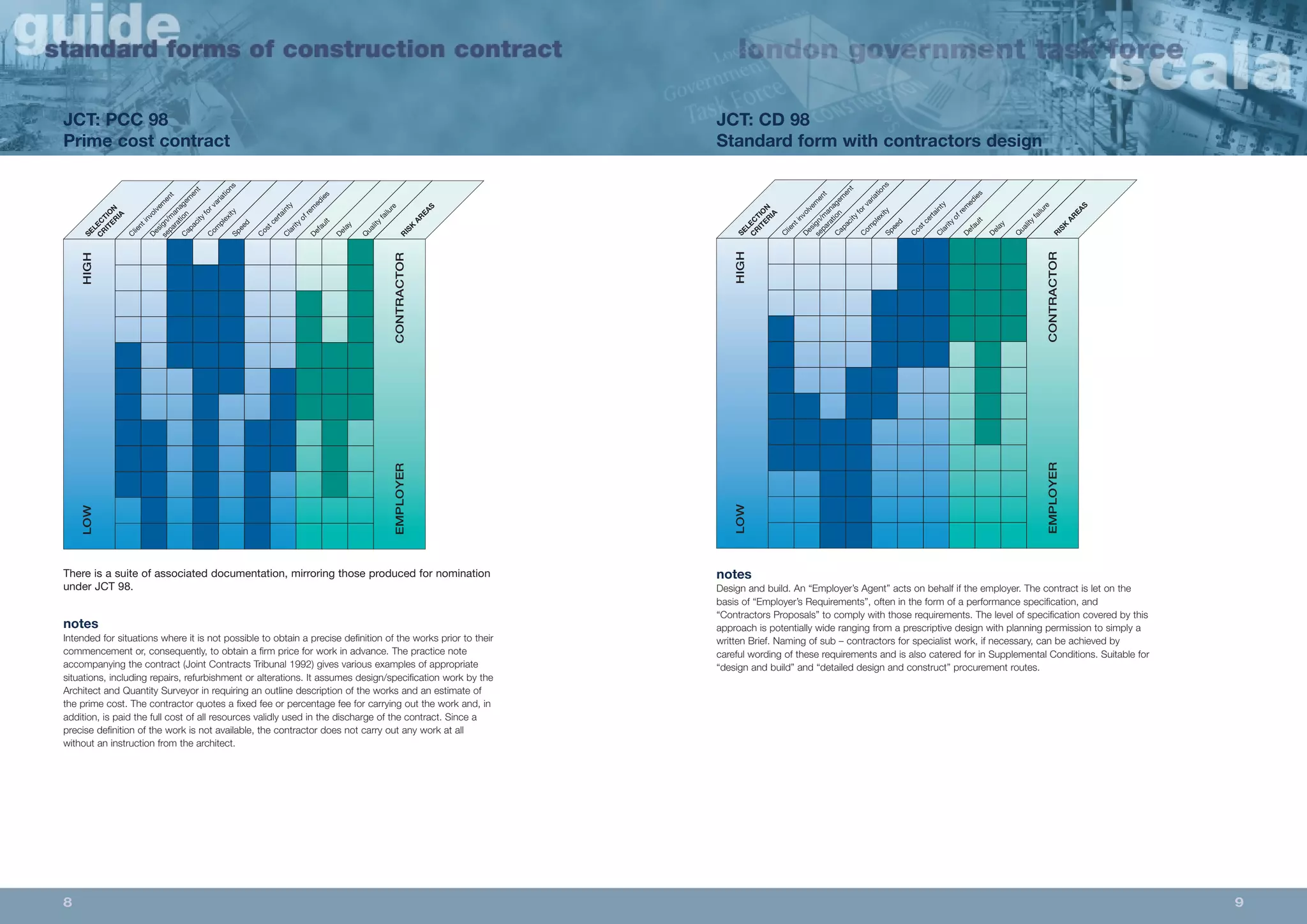 JCT: CD 98 
Standard form with contractors design 
separation 
Capacity for variations 
Complexity 
Speed 
Cost certainty 
Clarity of remedies 
Default 
Delay 
Quality failure 
RISK AREAS 
CRITERIA 
SELECTION 
Client Design/involvement 
management 
LOW HIGH 
EMPLOYER CONTRACTOR 
notes 
Design and build. An “Employer’s Agent” acts on behalf if the employer. The contract is let on the 
basis of “Employer’s Requirements”, often in the form of a performance specification, and 
“Contractors Proposals” to comply with those requirements. The level of specification covered by this 
approach is potentially wide ranging from a prescriptive design with planning permission to simply a 
written Brief. Naming of sub – contractors for specialist work, if necessary, can be achieved by 
careful wording of these requirements and is also catered for in Supplemental Conditions. Suitable for 
“design and build” and “detailed design and construct” procurement routes. 
JCT: PCC 98 
Prime cost contract 
separation 
Capacity for variations 
Complexity 
Speed 
Cost certainty 
Clarity of remedies 
Default 
Delay 
Quality failure 
RISK AREAS 
CRITERIA 
SELECTION 
Client Design/involvement 
management 
LOW HIGH 
EMPLOYER CONTRACTOR 
There is a suite of associated documentation, mirroring those produced for nomination 
under JCT 98. 
notes 
Intended for situations where it is not possible to obtain a precise definition of the works prior to their 
commencement or, consequently, to obtain a firm price for work in advance. The practice note 
accompanying the contract (Joint Contracts Tribunal 1992) gives various examples of appropriate 
situations, including repairs, refurbishment or alterations. It assumes design/specification work by the 
Architect and Quantity Surveyor in requiring an outline description of the works and an estimate of 
the prime cost. The contractor quotes a fixed fee or percentage fee for carrying out the work and, in 
addition, is paid the full cost of all resources validly used in the discharge of the contract. Since a 
precise definition of the work is not available, the contractor does not carry out any work at all 
without an instruction from the architect. 
8 9 
 