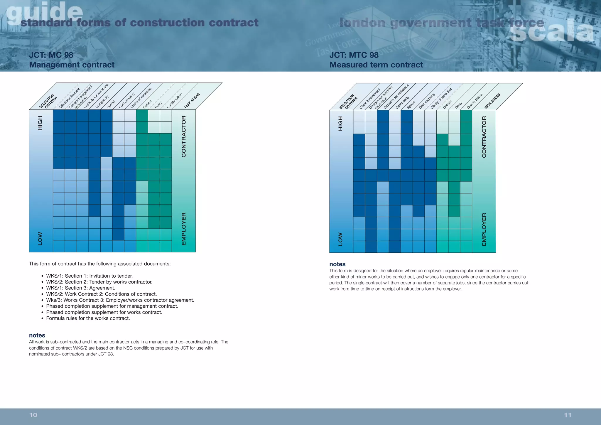 JCT: MTC 98 
Measured term contract 
separation 
Capacity for variations 
Complexity 
Speed 
Cost certainty 
Clarity of remedies 
Default 
Delay 
Quality failure 
RISK AREAS 
CRITERIA 
SELECTION 
Client Design/involvement 
management 
LOW HIGH 
EMPLOYER CONTRACTOR 
notes 
This form is designed for the situation where an employer requires regular maintenance or some 
other kind of minor works to be carried out, and wishes to engage only one contractor for a specific 
period. The single contract will then cover a number of separate jobs, since the contractor carries out 
work from time to time on receipt of instructions form the employer. 
JCT: MC 98 
Management contract 
separation 
Capacity for variations 
Complexity 
Speed 
Cost certainty 
Clarity of remedies 
Default 
Delay 
Quality failure 
RISK AREAS 
CRITERIA 
SELECTION 
Client Design/involvement 
management 
LOW HIGH 
EMPLOYER CONTRACTOR 
This form of contract has the following associated documents: 
• WKS/1: Section 1: Invitation to tender. 
• WKS/2: Section 2: Tender by works contractor. 
• WKS/1: Section 3: Agreement. 
• WKS/2: Work Contract 2: Conditions of contract. 
• Wks/3: Works Contract 3: Employer/works contractor agreement. 
• Phased completion supplement for management contract. 
• Phased completion supplement for works contract. 
• Formula rules for the works contract. 
notes 
All work is sub–contracted and the main contractor acts in a managing and co–coordinating role. The 
conditions of contract WKS/2 are based on the NSC conditions prepared by JCT for use with 
nominated sub– contractors under JCT 98. 
10 11 
 