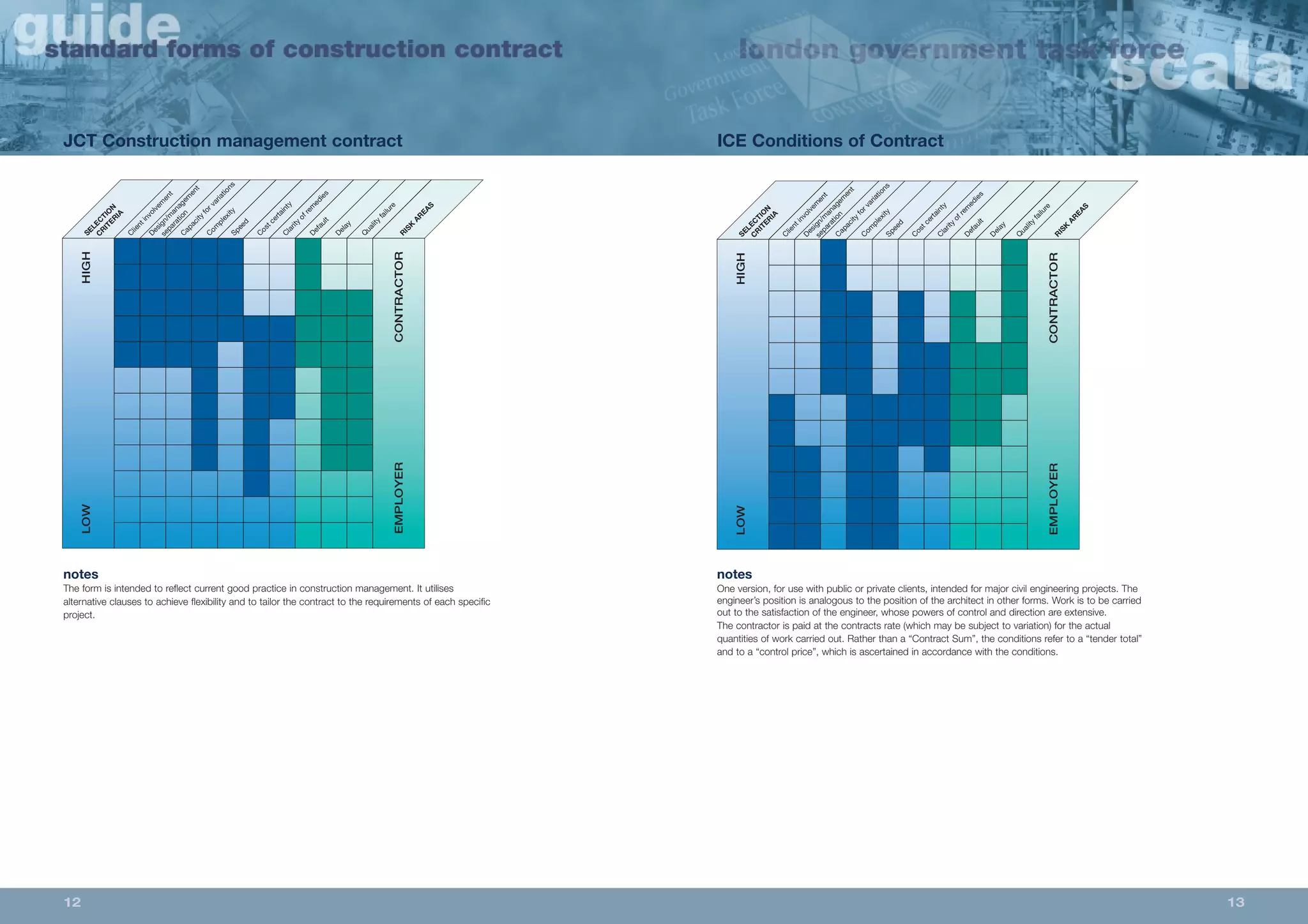 ICE Conditions of Contract 
separation 
Capacity for variations 
Complexity 
Speed 
Cost certainty 
Clarity of remedies 
Default 
Delay 
Quality failure 
RISK AREAS 
CRITERIA 
SELECTION 
Client Design/involvement 
management 
LOW HIGH 
EMPLOYER CONTRACTOR 
notes 
One version, for use with public or private clients, intended for major civil engineering projects. The 
engineer’s position is analogous to the position of the architect in other forms. Work is to be carried 
out to the satisfaction of the engineer, whose powers of control and direction are extensive. 
The contractor is paid at the contracts rate (which may be subject to variation) for the actual 
quantities of work carried out. Rather than a “Contract Sum”, the conditions refer to a “tender total” 
and to a “control price”, which is ascertained in accordance with the conditions. 
JCT Construction management contract 
separation 
Capacity for variations 
Complexity 
Speed 
Cost certainty 
Clarity of remedies 
Default 
Delay 
Quality failure 
RISK AREAS 
CRITERIA 
SELECTION 
Client Design/involvement 
management 
LOW HIGH 
EMPLOYER CONTRACTOR 
notes 
The form is intended to reflect current good practice in construction management. It utilises 
alternative clauses to achieve flexibility and to tailor the contract to the requirements of each specific 
project. 
12 13 
 