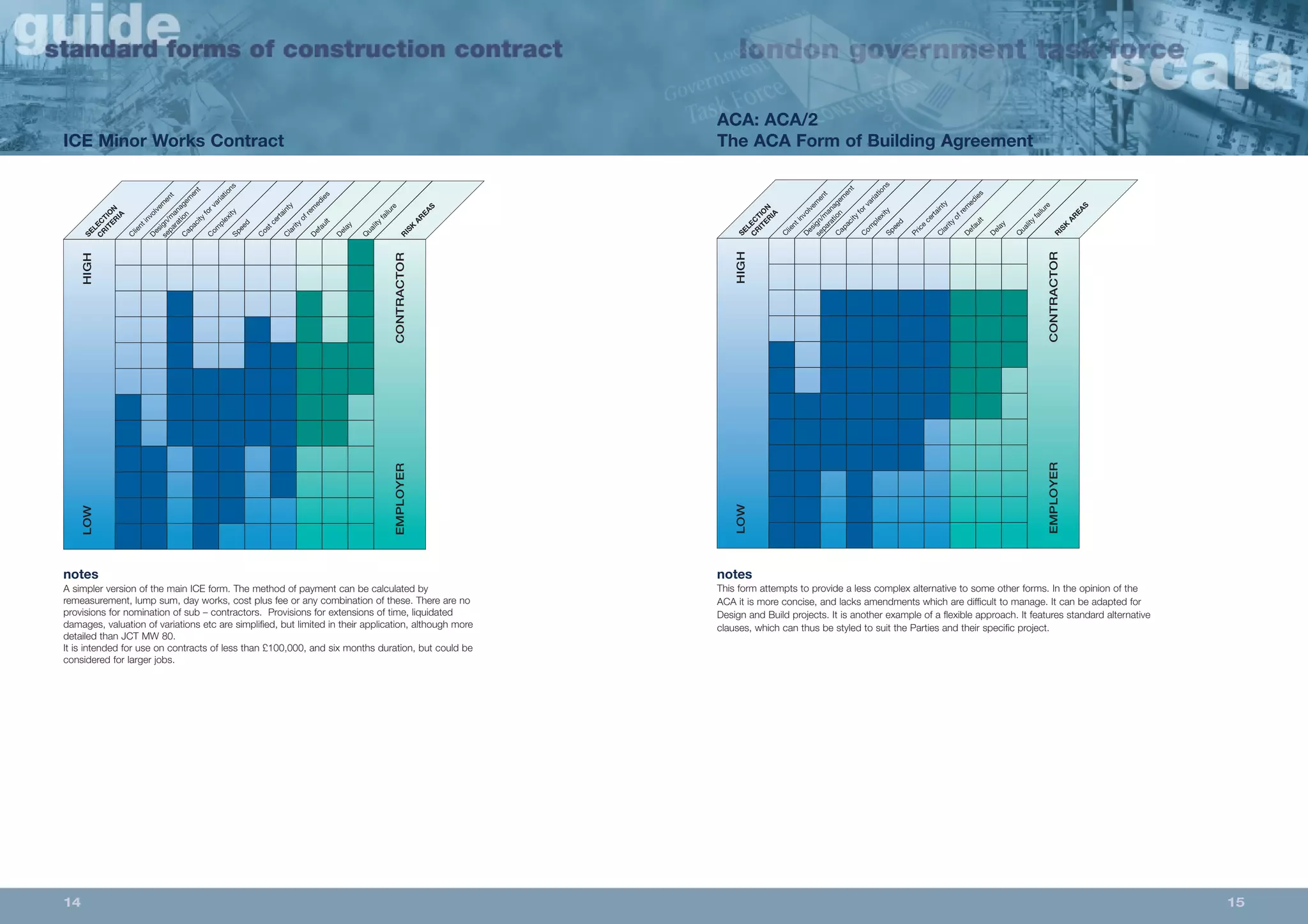 ACA: ACA/2 
The ACA Form of Building Agreement 
separation 
Capacity for variations 
Complexity 
Speed 
Price certainty 
Clarity of remedies 
Default 
Delay 
Quality failure 
RISK AREAS 
CRITERIA 
SELECTION 
Client Design/involvement 
management 
LOW HIGH 
EMPLOYER CONTRACTOR 
notes 
This form attempts to provide a less complex alternative to some other forms. In the opinion of the 
ACA it is more concise, and lacks amendments which are difficult to manage. It can be adapted for 
Design and Build projects. It is another example of a flexible approach. It features standard alternative 
clauses, which can thus be styled to suit the Parties and their specific project. 
ICE Minor Works Contract 
separation 
Capacity for variations 
Complexity 
Speed 
Cost certainty 
Clarity of remedies 
Default 
Delay 
Quality failure 
RISK AREAS 
CRITERIA 
SELECTION 
Client Design/involvement 
management 
LOW HIGH 
EMPLOYER CONTRACTOR 
notes 
A simpler version of the main ICE form. The method of payment can be calculated by 
remeasurement, lump sum, day works, cost plus fee or any combination of these. There are no 
provisions for nomination of sub – contractors. Provisions for extensions of time, liquidated 
damages, valuation of variations etc are simplified, but limited in their application, although more 
detailed than JCT MW 80. 
It is intended for use on contracts of less than £100,000, and six months duration, but could be 
considered for larger jobs. 
14 15 
 