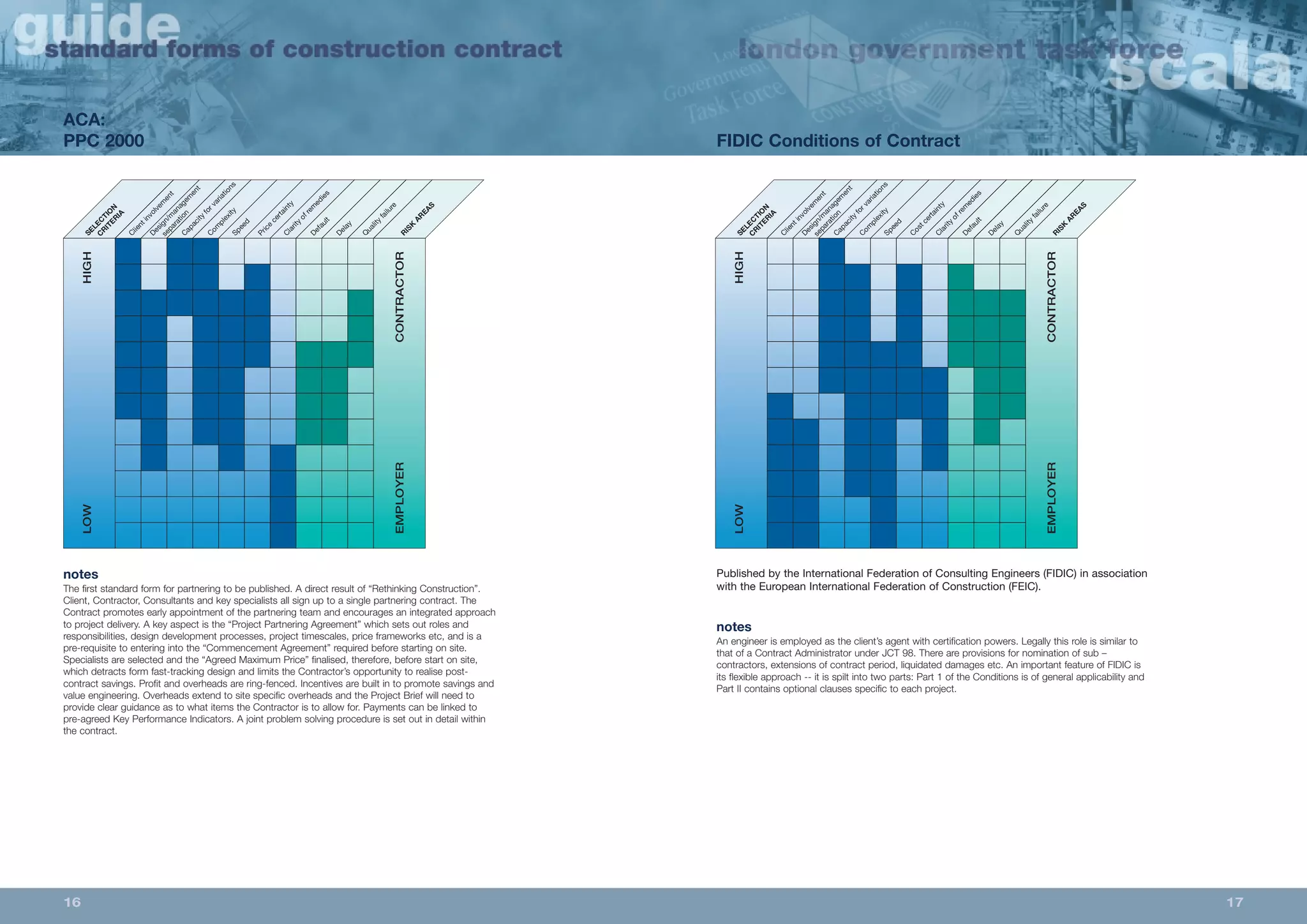 FIDIC Conditions of Contract 
separation 
Capacity for variations 
Complexity 
Speed 
Cost certainty 
Clarity of remedies 
Default 
Delay 
Quality failure 
RISK AREAS 
CRITERIA 
SELECTION 
Client Design/involvement 
management 
LOW HIGH 
EMPLOYER CONTRACTOR 
Published by the International Federation of Consulting Engineers (FIDIC) in association 
with the European International Federation of Construction (FEIC). 
notes 
An engineer is employed as the client’s agent with certification powers. Legally this role is similar to 
that of a Contract Administrator under JCT 98. There are provisions for nomination of sub – 
contractors, extensions of contract period, liquidated damages etc. An important feature of FIDIC is 
its flexible approach -- it is spilt into two parts: Part 1 of the Conditions is of general applicability and 
Part II contains optional clauses specific to each project. 
separation 
Capacity for variations 
Complexity 
Speed 
Price certainty 
Clarity of remedies 
Default 
Delay 
Quality failure 
RISK AREAS 
ACA: 
PPC 2000 
CRITERIA 
SELECTION 
Client Design/involvement 
management 
LOW HIGH 
EMPLOYER CONTRACTOR 
notes 
The first standard form for partnering to be published. A direct result of “Rethinking Construction”. 
Client, Contractor, Consultants and key specialists all sign up to a single partnering contract. The 
Contract promotes early appointment of the partnering team and encourages an integrated approach 
to project delivery. A key aspect is the “Project Partnering Agreement” which sets out roles and 
responsibilities, design development processes, project timescales, price frameworks etc, and is a 
pre-requisite to entering into the “Commencement Agreement” required before starting on site. 
Specialists are selected and the “Agreed Maximum Price” finalised, therefore, before start on site, 
which detracts form fast-tracking design and limits the Contractor’s opportunity to realise post-contract 
savings. Profit and overheads are ring-fenced. Incentives are built in to promote savings and 
value engineering. Overheads extend to site specific overheads and the Project Brief will need to 
provide clear guidance as to what items the Contractor is to allow for. Payments can be linked to 
pre-agreed Key Performance Indicators. A joint problem solving procedure is set out in detail within 
the contract. 
16 17 
 