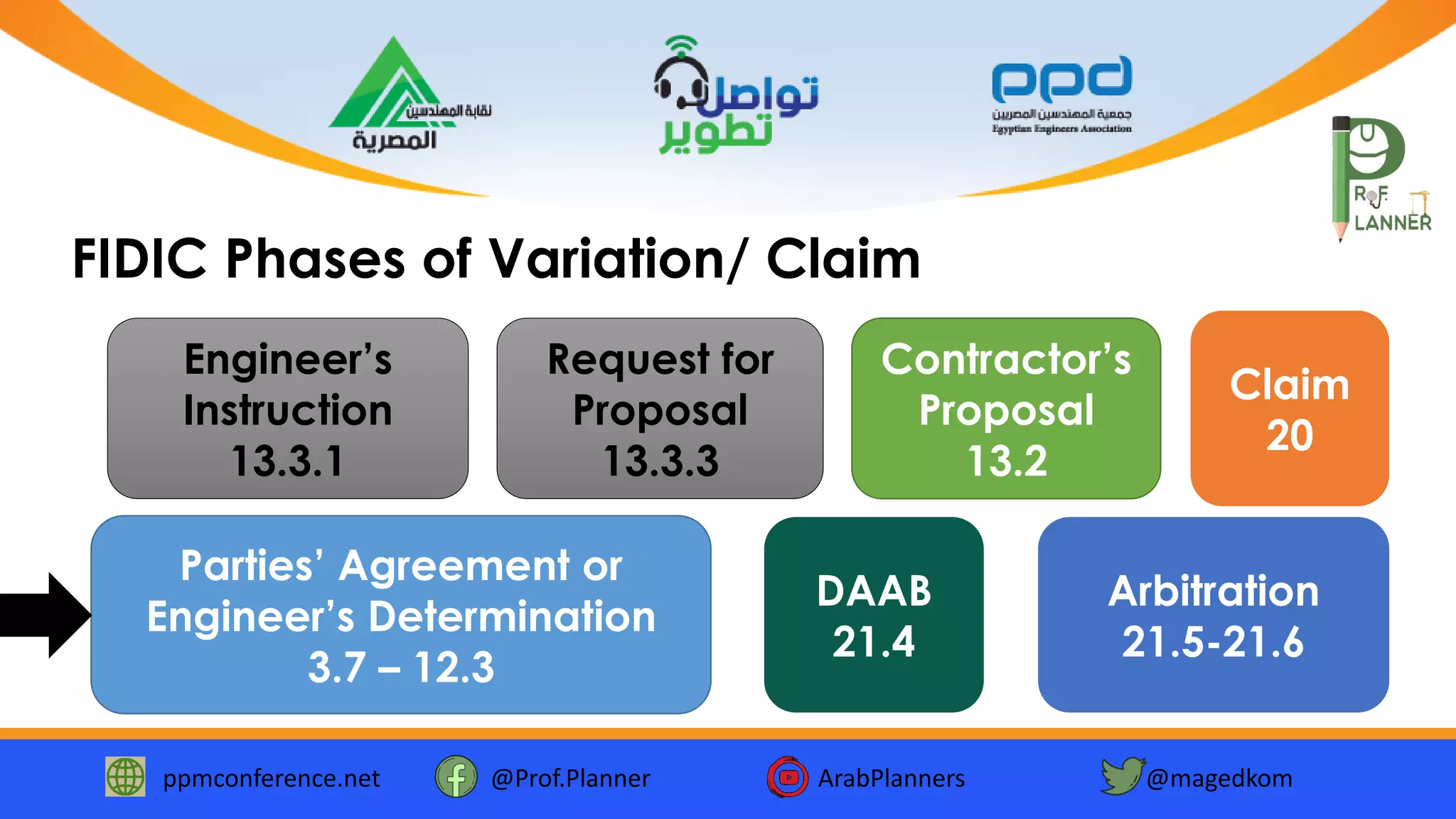 ppmconference.net @Prof.Planner ArabPlanners @magedkom
Request for
Proposal
13.3.3
Contractor’s
Proposal
13.2
DAAB
21.4
FIDIC Phases of Variation/ Claim
Engineer’s
Instruction
13.3.1
Parties’ Agreement or
Engineer’s Determination
3.7 – 12.3
Arbitration
21.5-21.6
Claim
20
 