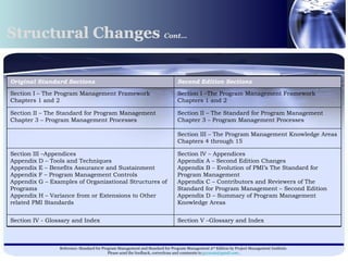 Structural Changes  Cont…   Section V –Glossary and Index  Section IV - Glossary and Index  Section IV – Appendices  Appendix A – Second Edition Changes  Appendix B – Evolution of PMI’s The Standard for Program Management  Appendix C – Contributors and Reviewers of The Standard for Program Management – Second Edition Appendix D – Summary of Program Management Knowledge Areas  Section III –Appendices  Appendix D – Tools and Techniques  Appendix E – Benefits Assurance and Sustainment  Appendix F – Program Management Controls  Appendix G – Examples of Organizational Structures of Programs  Appendix H – Variance from or Extensions to Other related PMI Standards  Section III – The Program Management Knowledge Areas  Chapters 4 through 15    Section II – The Standard for Program Management  Chapter 3 – Program Management Processes  Section II – The Standard for Program Management  Chapter 3 – Program Management Processes  Section I –The Program Management Framework  Chapters 1 and 2  Section I – The Program Management Framework  Chapters 1 and 2  Second Edition Sections  Original Standard Sections  