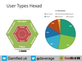 Gamified.uk @daverage
User Types Hexad
29%
24%
18%
13%
13%
3%
% INSTANCE
Free Spirit Philanthropist Achiever
Player Socialiser Disruptor
 