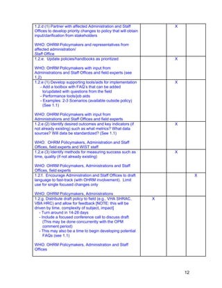 1.2.d (1) Partner with affected Administration and Staff
Offices to develop priority changes to policy that will obtain
input/clarification from stakeholders
WHO: OHRM Policymakers and representatives from
affected administration/
Staff Office
X
1.2.e. Update policies/handbooks as prioritized
WHO: OHRM Policymakers with input from
Administrations and Staff Offices and field experts (see
1.2)
X
1.2.e (1) Develop supporting tools/aids for implementation
- Add a toolbox with FAQ’s that can be added
to/updated with questions from the field
- Performance tools/job aids
- Examples: 2-3 Scenarios (available outside policy)
(See 1.1)
WHO: OHRM Policymakers with input from
Administrations and Staff Offices and field experts
X
1.2.e (2) Identify desired outcomes and key indicators (if
not already existing) such as what metrics? What data
sources? Will data be standardized? (See 1.1)
WHO: OHRM Policymakers, Administration and Staff
Offices, field experts and WIST staff
X
1.2.e (3) Identify methods for measuring success such as
time, quality (if not already existing)
WHO: OHRM Policymakers, Administrations and Staff
Offices, field experts
X
1.2.f. Encourage Administration and Staff Offices to draft
language to fast-track (with OHRM involvement). Limit
use for single focused changes only
WHO: OHRM Policymakers, Administrations
X
1.2.g. Distribute draft policy to field (e.g., VHA SHRAC,
VBA HRC) and allow for feedback [NOTE: this will be
driven by time, complexity of subject, impact]
- Turn around in 14-28 days
- Include a focused conference call to discuss draft
(This may be done concurrently with the OPM
comment period)
- This may also be a time to begin developing potential
FAQs (see 1.1)
WHO: OHRM Policymakers, Administration and Staff
Offices
X
12
 