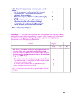 1.2.h. Obtain formal stakeholder concurrences in a timely
manner
- Identify obstacles to timeliness (see Administrative
Review Process Taskforce Recommendations
approved November 2003)
- Administration policy will be reviewed expeditiously by
HR&A
- Significant changes may result from collective
bargaining and field should be made aware of
changes and given opportunity to give feedback
before resuming official concurrence process
WHO: OHRM policy workgroup
X
X
X
Objective 1.3 Improve communication with management and the field to keep
stakeholders and implementers better informed of the nature and timeframes of
possible/impending policy changes, the policy process, and legal source
documents using a multiplicity of methods.
Strategy Mileston
es
6-12
months
2-3
years
4-5
years
1.3.a. Issue a ‘heads-up’ bulletin or policy alert to HR mail
groups within two weeks after new legislation has
passed or new regulations are issued or other decision
that will require policy change such as an NLB decision
(e.g. recent 3 R alert)
- The bulletin will contain info that a change outside VA has
occurred and that VA is studying the implications and will
issue more guidance shortly
- In addition, place bulletin/alert on OHRM webpage
- Seek advance notification from OPM
WHO: OHRM Policy Service Director or designee of affected
policy(ies)
X
X
X
13
 