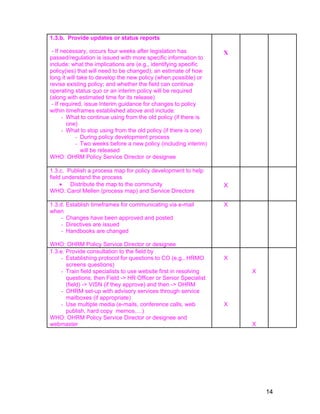 1.3.b. Provide updates or status reports
- If necessary, occurs four weeks after legislation has
passed/regulation is issued with more specific information to
include: what the implications are (e.g., identifying specific
policy(ies) that will need to be changed); an estimate of how
long it will take to develop the new policy (when possible) or
revise existing policy; and whether the field can continue
operating status quo or an interim policy will be required
(along with estimated time for its release)
- If required, issue Interim guidance for changes to policy
within timeframes established above and include:
- What to continue using from the old policy (if there is
one)
- What to stop using from the old policy (if there is one)
- During policy development process
- Two weeks before a new policy (including interim)
will be released
WHO: OHRM Policy Service Director or designee
X
1.3.c. Publish a process map for policy development to help
field understand the process
• Distribute the map to the community
WHO: Carol Mellen (process map) and Service Directors
X
1.3.d. Establish timeframes for communicating via e-mail
when
- Changes have been approved and posted
- Directives are issued
- Handbooks are changed
WHO: OHRM Policy Service Director or designee
X
1.3.e. Provide consultation to the field by
- Establishing protocol for questions to CO (e.g., HRMO
screens questions)
- Train field specialists to use website first in resolving
questions; then Field -> HR Officer or Senior Specialist
(field) -> VISN (if they approve) and then -> OHRM
- OHRM set-up with advisory services through service
mailboxes (if appropriate)
- Use multiple media (e-mails, conference calls, web
publish, hard copy memos,…)
WHO: OHRM Policy Service Director or designee and
webmaster
X
X
X
X
14
 