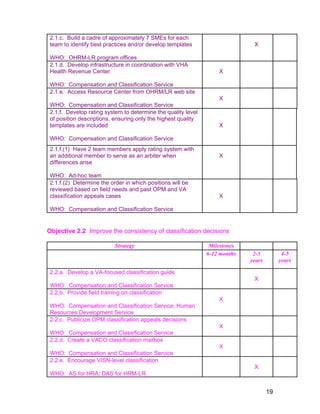 2.1.c. Build a cadre of approximately 7 SMEs for each
team to identify best practices and/or develop templates
WHO: OHRM-LR program offices
X
2.1.d. Develop infrastructure in coordination with VHA
Health Revenue Center
WHO: Compensation and Classification Service
X
2.1.e. Access Resource Center from OHRM/LR web site
WHO: Compensation and Classification Service
X
2.1.f. Develop rating system to determine the quality level
of position descriptions, ensuring only the highest quality
templates are included
WHO: Compensation and Classification Service
X
2.1.f.(1) Have 2 team members apply rating system with
an additional member to serve as an arbiter when
differences arise
WHO: Ad-hoc team
X
2.1.f.(2) Determine the order in which positions will be
reviewed based on field needs and past OPM and VA
classification appeals cases
WHO: Compensation and Classification Service
X
Objective 2.2 Improve the consistency of classification decisions
Strategy Milestones
6-12 months 2-3
years
4-5
years
2.2.a. Develop a VA-focused classification guide
WHO: Compensation and Classification Service
X
2.2.b. Provide field training on classification
WHO: Compensation and Classification Service; Human
Resources Development Service
X
2.2.c. Publicize OPM classification appeals decisions
WHO: Compensation and Classification Service
X
2.2.d. Create a VACO classification mailbox
WHO: Compensation and Classification Service
X
2.2.e. Encourage VISN-level classification
WHO: AS for HRA; DAS for HRM-LR
X
19
 