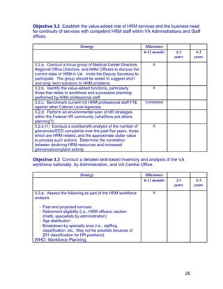 Objective 3.2 Establish the value-added role of HRM services and the business need
for continuity of services with competent HRM staff within VA Administrations and Staff
offices.
Strategy Milestones
6-12 months 2-3
years
4-5
years
3.2.a. Conduct a focus group of Medical Center Directors,
Regional Office Directors, and HRM Officers to discuss the
current state of HRM in VA. Invite the Deputy Secretary to
participate. The group should be asked to suggest short
and long- term solutions to HRM problems.
X
3.2.b. Identify the value-added functions, particularly
those that relate to workforce and succession planning,
performed by HRM professional staff
X
3.2.c. Benchmark current VA HRM professional staff FTE
against other Cabinet Level Agencies
Completed
3.2.d. Perform an environmental scan of HR strategies
within the Federal HR community (what/how are others
planning?)
3.2.e (1) Conduct a cost/benefit analysis of the number of
grievances/EEO complaints over the past five years, those
which are HRM related, and the approximate dollar value
to process such actions. Determine the correlation
between declining HRM resources and increased
grievance/complaint activity
X
Objective 3.3 Conduct a detailed skill-based inventory and analysis of the VA
workforce nationally, by Administration, and VA Central Office.
Strategy Milestones
6-12 months 2-3
years
4-5
years
3.3.a. Assess the following as part of the HRM workforce
analysis
- Past and projected turnover
- Retirement eligibility (i.e., HRM officers; section
chiefs; specialists by administration)
- Age distribution
- Breakdown by specialty area (i.e., staffing,
classification, etc. May not be possible because of
201 classification for HR positions)
WHO: Workforce Planning
X
25
 