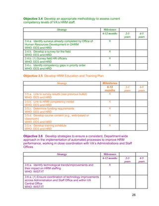 Objective 3.4 Develop an appropriate methodology to assess current
competency levels of VA’s HRM staff.
Strategy Milestones
6-12 months 2-3
years
4-5
years
3.4.a. Identify surveys already completed by Office of
Human Resources Development in OHRM
WHO: EES and HRD
X
3.4.b. Develop a survey for the field
WHO: EES and HRD
X
3.4.b. (1) Survey field HR officers
WHO: EES and HRD
X
3.4.c. Identify competency gaps in priority order
WHO: EES and HRD
X
Objective 3.5 Develop HRM Education and Training Plan
Strategy Milestones
6-12
months
2-3
years
4-5
years
3.5.a. Link to survey results (see previous bullet)
WHO: EES and HRD
X
3.5.b. Link to HRM competency model
WHO: EES and HRD
X
3.5.c. Determine funding requirements
WHO: EES and HRD
X
3.5.d. Develop course content (e.g., web-based or
classroom)
WHO: EES and HRD
X
3.5.e. Develop training schedule
WHO: EES and HRD
X
Objective 3.6 Develop strategies to ensure a consistent, Department-wide
approach in the implementation of automated processes to improve HRM
performance, working in close coordination with VA’s Administrations and Staff
Offices
Strategy Milestones
6-12 months 2-3
years
4-5
years
3.6.a. Identify technological trends/improvements and
their impact on HRM staffing
WHO: WIST/IT
X
3.6.a. (1) Ensure coordination of technology improvements
across Administration and Staff Office and within VA
Central Office
WHO: WIST/IT
X
26
 