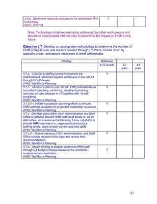 3.6.b. Determine resource implications for enhanced HRM
technology
WHO: WIST/IT
X
Note: Technology initiatives are being addressed by other work groups and
should be incorporated into this plan to determine the impact on HRM in the
future.
Objective 3.7 Develop an appropriate methodology to determine the number of
HRM professionals and leaders needed through FY 2008, broken down by
specialty areas, and secure resources to meet deficiencies.
Strategy Milestones
6-12 months 2-3
years
4-5
years
3.7.a. Conduct a staffing survey to examine the
distribution of retirement eligible employees in the GS-13
through GS-15 levels
WHO: Workforce Planning
X
3.7.b. Develop a plan to use retired HRM professionals as
consultant (teaching, mentoring, developing training
curricula, on-site advisors in VA facilities with “at risk”
programs)
WHO: Workforce Planning
X
3.7.b.(1) Initiate succession planning efforts to ensure
HRM staff are available for projected leadership vacancies
WHO: Workforce Planning
X
3.7.c. Develop plans within each Administration and Staff
Office to achieve desired HRM staff at all levels or, as an
alternative, an assessment addressing future capability to
provide HRM services (i.e., organizational structure,
staffing levels, plans to train current and new staff)
WHO: Workforce Planning
X
3.7.c.(1) Gather previous VISN, Administration, and Staff
Office studies related to this topic and review their
recommendations
WHO: Workforce Planning
X
3.7.d. Obtain funding to support additional HRM staff
through VA budget process based on the workforce
analysis recommendations
WHO: Workforce Planning
X
27
 