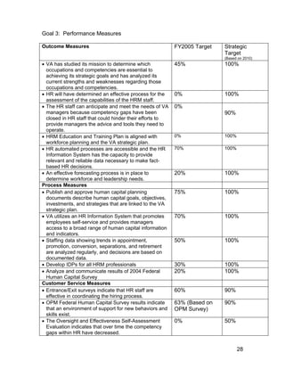 Goal 3: Performance Measures
Outcome Measures FY2005 Target Strategic
Target
(Based on 2010)
• VA has studied its mission to determine which
occupations and competencies are essential to
achieving its strategic goals and has analyzed its
current strengths and weaknesses regarding those
occupations and competencies.
45% 100%
• HR will have determined an effective process for the
assessment of the capabilities of the HRM staff.
0% 100%
• The HR staff can anticipate and meet the needs of VA
managers because competency gaps have been
closed in HR staff that could hinder their efforts to
provide managers the advice and tools they need to
operate.
0%
90%
• HRM Education and Training Plan is aligned with
workforce planning and the VA strategic plan.
0% 100%
• HR automated processes are accessible and the HR
Information System has the capacity to provide
relevant and reliable data necessary to make fact-
based HR decisions.
70% 100%
• An effective forecasting process is in place to
determine workforce and leadership needs.
20% 100%
Process Measures
• Publish and approve human capital planning
documents describe human capital goals, objectives,
investments, and strategies that are linked to the VA
strategic plan.
75% 100%
• VA utilizes an HR Information System that promotes
employees self-service and provides managers
access to a broad range of human capital information
and indicators.
70% 100%
• Staffing data showing trends in appointment,
promotion, conversion, separations, and retirement
are analyzed regularly, and decisions are based on
documented data.
50% 100%
• Develop IDPs for all HRM professionals 30% 100%
• Analyze and communicate results of 2004 Federal
Human Capital Survey
20% 100%
Customer Service Measures
• Entrance/Exit surveys indicate that HR staff are
effective in coordinating the hiring process.
60% 90%
• OPM Federal Human Capital Survey results indicate
that an environment of support for new behaviors and
skills exist.
63% (Based on
OPM Survey)
90%
• The Oversight and Effectiveness Self-Assessment
Evaluation indicates that over time the competency
gaps within HR have decreased.
0% 50%
28
 