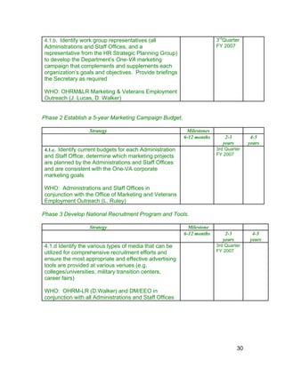 4.1.b. Identify work group representatives (all
Administrations and Staff Offices, and a
representative from the HR Strategic Planning Group)
to develop the Department’s One-VA marketing
campaign that complements and supplements each
organization’s goals and objectives. Provide briefings
the Secretary as required
WHO: OHRM&LR Marketing & Veterans Employment
Outreach (J. Lucas, D. Walker)
3rd
Quarter
FY 2007
Phase 2 Establish a 5-year Marketing Campaign Budget.
Strategy Milestones
6-12 months 2-3
years
4-5
years
4.1.c. Identify current budgets for each Administration
and Staff Office; determine which marketing projects
are planned by the Administrations and Staff Offices
and are consistent with the One-VA corporate
marketing goals
WHO: Administrations and Staff Offices in
conjunction with the Office of Marketing and Veterans
Employment Outreach (L. Ruley)
3rd Quarter
FY 2007
Phase 3 Develop National Recruitment Program and Tools.
Strategy Milestone
6-12 months 2-3
years
4-5
years
4.1.d Identify the various types of media that can be
utilized for comprehensive recruitment efforts and
ensure the most appropriate and effective advertising
tools are provided at various venues (e.g.
colleges/universities, military transition centers,
career fairs)
WHO: OHRM-LR (D.Walker) and DM/EEO in
conjunction with all Administrations and Staff Offices
3rd Quarter
FY 2007
30
 