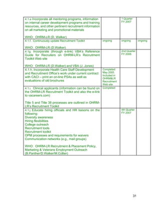 4.1.e Incorporate all mentoring programs, information
on internal career development programs and training
resources, and other pertinent recruitment information
on all marketing and promotional materials
WHO: OHRM-LR (D. Walker)
? Quarter
FY 2007
4.1.f. Continuously update Recruitment Toolkit
WHO: OHRM-LR (D.Walker)
ongoing ongoing ongoing
4.1g. Incorporate (through e-link) VBA’s Reference
Guide for Recruiters on OHRM-LR’s Recruitment
Toolkit Web site
WHO: OHRM-LR (D.Walker) and VBA (J. Jones)
2nd Quarter
FY 2006
4.1.h. Incorporate Health Care Staff Development
and Recruitment Office’s work under current contract
with CACI – print an on-line PSAs as well as
evaluations of old brochures
Completed
May 2005.
Included in
OHRM&LR
Recruitment
Web site
4.1.i. Clinical applicants (information can be found on
the OHRM-LR Recruitment Toolkit and also the e-link
to vacareers.com)
Title 5 and Title 38 processes are outlined in OHRM-
LR’s Recruitment Toolkit
Completed
4.1.j Educate hiring officials and HR liaisons on the
following:
Diversity awareness
Hiring flexibilities
College outreach
Recruitment tools
Recruitment toolkit
OPM processes and requirements for waivers
Communication networks (e.g., mail groups)
WHO: OHRM-LR Recruitment & Placement Policy,
Marketing & Veterans Employment Outreach
(B.Panther/D.Walker/M.Collier)
4th Quarter
FY 2007
31
 