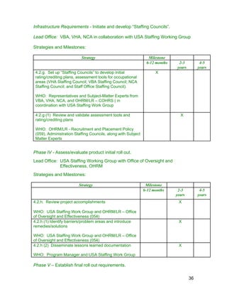 Infrastructure Requirements - Initiate and develop “Staffing Councils”.
Lead Office: VBA, VHA, NCA in collaboration with USA Staffing Working Group
Strategies and Milestones:
Strategy Milestone
6-12 months 2-3
years
4-5
years
4.2.g. Set up “Staffing Councils” to develop initial
rating/crediting plans, assessment tools for occupational
areas (VHA Staffing Council; VBA Staffing Council; NCA
Staffing Council; and Staff Office Staffing Council).
WHO: Representatives and Subject-Matter Experts from
VBA, VHA, NCA, and OHRM/LR – COHRS ( in
coordination with USA Staffing Work Group
X
4.2.g (1) Review and validate assessment tools and
rating/crediting plans
WHO: OHRM/LR - Recruitment and Placement Policy
(059), Administration Staffing Councils, along with Subject
Matter Experts
X
Phase IV - Assess/evaluate product initial roll out.
Lead Office: USA Staffing Working Group with Office of Oversight and
Effectiveness, OHRM
Strategies and Milestones:
Strategy Milestone
6-12 months 2-3
years
4-5
years
4.2.h. Review project accomplishments
WHO: USA Staffing Work Group and OHRM/LR – Office
of Oversight and Effectiveness (054)
X
4.2.h (1) Identify barriers/problem areas and introduce
remedies/solutions
WHO: USA Staffing Work Group and OHRM/LR – Office
of Oversight and Effectiveness (054)
X
4.2.h (2) Disseminate lessons learned documentation
WHO: Program Manager and USA Staffing Work Group
X
Phase V – Establish final roll out requirements.
36
 