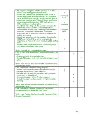 4.3.b. Improve hiring time for SES positions to 75 days.
- Revise SES staffing process timeframes
- Revise the VA Executive Resources Board (ERB) to
update and provide as many members as possible to
serve as ERM panel members for SES staffing actions
- Coordinate meetings with VHA and VBA in an effort to
accurately calculate/track their SES staffing times.
Offer assistance in reducing time
- Coordinate a meeting with the Assistant Secretary for
HR&A and Under/Assistant Secretaries to obtain
commitments to encourage Screening Panel and ERB
members to complete their reviews, to complete
interviews, and to assemble nomination packages as
quickly as possible
- Coordinate a meeting with the Assistant Secretary for
HR&A and the VA ERB to further emphasize the
importance of their involvement in reducing SES staffing
times
- Brief the SMC on efforts to reduce SES staffing times
and obtain commitment for support
WHO: OHRM&LR’s Executive Resources
X
Completed
(7/05)
X
(on-going)
Completed
(5/05)
X
X
4.3.c. Expand use of Performance Based Interviews (PBI)
in VA
- Implement continuing education plan
- Include PBI as part of all merit promotion programs and
plans
WHO: New Position 1 in Recruitment & Placement Policy
Service (Requested)
X
X
4.3.d. Implement categorical rating program
- Obtain executive and VSO support for methodology
- Develop VA wide policy and procedure
- Develop and roll out training program and continuing
support on a national level
- Incorporate as part of the HR Intern program
- Include managers and supervisors in implementation
training
WHO: New Position 1 in Recruitment & Placement Policy
Service (Requested)
X
X
X
X
X
4.3.e. Review and develop suggestions for program
improvements from OPM Make Over Team
WHO: New Position 2 in Recruitment & Placement Policy
Service (Requested)
X
38
 