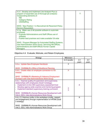 4.3.f. Develop and implement Job Analysis Plus (a
program of expanded use of thorough job analysis)
incorporating elements of:
- PBI
- Category Rating
- USAStaffing
WHO: New Position 1 in Recruitment & Placement Policy
Service (Requested)
X
4.3.g. Make use of all possible software to automate
processes
- Evaluate Administrations and Staff Offices use of
software
- Publish best practices and make available VA wide
WHO: Program Manager for Automated Staffing Systems,
Inter-Administration Work Group, Servicing HR Offices,
Administrations and Staff Offices Human Capital
Managers
X
Objective 4.4 Evaluate, Motivate, and Retain Employees
Strategy Milestones
6-12 months 2-3
years
4-5
years
4.4.a. Update New Employee Handbook
WHO: OHRM&LR’s Office of Workforce Planning
X
4.4.b. Create video on employee connection to VA
mission
WHO: OHRM&LR’s Marketing & Veterans Employment
Outreach with Inter-Administrations Work Group
X
4.4.c. Improve quality of supervision and supervisory
relationships with employees (Goal 5 strategy)
- Implement on-line 360 supervisory assessment tool
- Develop agency-wide coaches and mentoring program
- Implement standard supervisory training curriculum
WHO: OHRM&LR’s Human Resources Development with
VALU, EES, Inter-Administrations Work Group
X
X
X
4.4.c (1) Improve civility in the workplace (civility, respect,
and engagement) through implementation of HPDM (Goal
5 strategy)
WHO: OHRM&LR’s Human Resources Development with
VALU, EES, Inter-Administrations Work Group
X
39
 