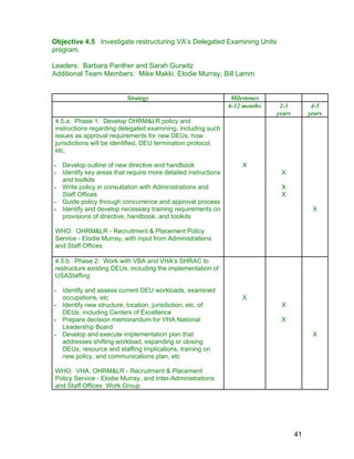 Objective 4.5 Investigate restructuring VA’s Delegated Examining Units
program.
Leaders: Barbara Panther and Sarah Gurwitz
Additional Team Members: Mike Makki, Elodie Murray, Bill Lamm
Strategy Milestones
6-12 months 2-3
years
4-5
years
4.5.a. Phase 1: Develop OHRM&LR policy and
instructions regarding delegated examining, including such
issues as approval requirements for new DEUs, how
jurisdictions will be identified, DEU termination protocol,
etc.
- Develop outline of new directive and handbook
- Identify key areas that require more detailed instructions
and toolkits
- Write policy in consultation with Administrations and
Staff Offices
- Guide policy through concurrence and approval process
- Identify and develop necessary training requirements on
provisions of directive, handbook, and toolkits
WHO: OHRM&LR - Recruitment & Placement Policy
Service - Elodie Murray, with input from Administrations
and Staff Offices
X
X
X
X
X
4.5.b. Phase 2: Work with VBA and VHA’s SHRAC to
restructure existing DEUs, including the implementation of
USAStaffing
- Identify and assess current DEU workloads, examined
occupations, etc
- Identify new structure, location, jurisdiction, etc. of
DEUs, including Centers of Excellence
- Prepare decision memorandum for VHA National
Leadership Board
- Develop and execute implementation plan that
addresses shifting workload, expanding or closing
DEUs, resource and staffing implications, training on
new policy, and communications plan, etc
WHO: VHA, OHRM&LR - Recruitment & Placement
Policy Service - Elodie Murray, and Inter-Administrations
and Staff Offices Work Group
X
X
X
X
41
 