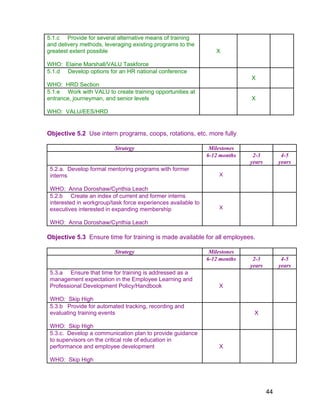 5.1.c Provide for several alternative means of training
and delivery methods, leveraging existing programs to the
greatest extent possible
WHO: Elaine Marshall/VALU Taskforce
X
5.1.d Develop options for an HR national conference
WHO: HRD Section
X
5.1.e Work with VALU to create training opportunities at
entrance, journeyman, and senior levels
WHO: VALU/EES/HRD
X
Objective 5.2 Use intern programs, coops, rotations, etc. more fully
Strategy Milestones
6-12 months 2-3
years
4-5
years
5.2.a. Develop formal mentoring programs with former
interns
WHO: Anna Doroshaw/Cynthia Leach
X
5.2.b Create an index of current and former interns
interested in workgroup/task force experiences available to
executives interested in expanding membership
WHO: Anna Doroshaw/Cynthia Leach
X
Objective 5.3 Ensure time for training is made available for all employees.
Strategy Milestones
6-12 months 2-3
years
4-5
years
5.3.a Ensure that time for training is addressed as a
management expectation in the Employee Learning and
Professional Development Policy/Handbook
WHO: Skip High
X
5.3.b Provide for automated tracking, recording and
evaluating training events
WHO: Skip High
X
5.3.c. Develop a communication plan to provide guidance
to supervisors on the critical role of education in
performance and employee development
WHO: Skip High
X
44
 