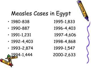 Measles Cases in Egypt 1980-838  1995-1,833 1990-887  1996-4,403 1991-1,231  1997-4,606 1992-4,403  1998-4,868 1993-2,874  1999-1,547 1994-1,444  2000-2,633 