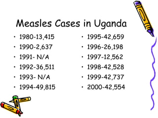 Measles Cases in Uganda 1980-13,415 1990-2,637 1991- N/A 1992-36,511 1993- N/A 1994-49,815 1995-42,659 1996-26,198 1997-12,562 1998-42,528 1999-42,737 2000-42,554 