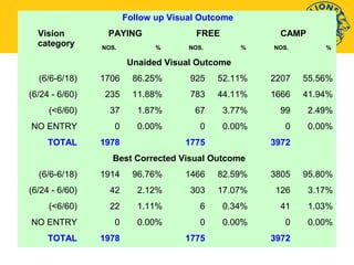 Follow up Visual Outcome 
Vision 
category 
PAYING FREE CAMP 
NOS. % NOS. % NOS. % 
Unaided Visual Outcome 
(6/6-6/18) 1706 86.25% 925 52.11% 2207 55.56% 
(6/24 - 6/60) 235 11.88% 783 44.11% 1666 41.94% 
(<6/60) 37 1.87% 67 3.77% 99 2.49% 
NO ENTRY 0 0.00% 0 0.00% 0 0.00% 
TOTAL 1978 1775 3972 
Best Corrected Visual Outcome 
(6/6-6/18) 1914 96.76% 1466 82.59% 3805 95.80% 
(6/24 - 6/60) 42 2.12% 303 17.07% 126 3.17% 
(<6/60) 22 1.11% 6 0.34% 41 1.03% 
NO ENTRY 0 0.00% 0 0.00% 0 0.00% 
TOTAL 1978 1775 3972 
 