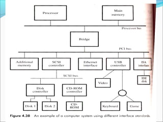 Standard IO Interface | PPT | Cloud Computing | Internet