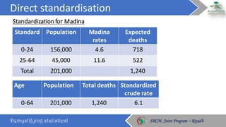 Epidemiology: Standardisation of rates | PDF