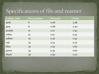 Colour code New number D0(mm) D(16)
pink 6 0.06 0.38
gray 8 0.08 0.40
purple 10 0.10 0.42
white 15 0.15 0.47
yellow 20 0.20 0.52
red 25 0.25 0.57
blue 30 0.30 0.62
green 35 0.35 0.67
black 40 0.40 0.72
 