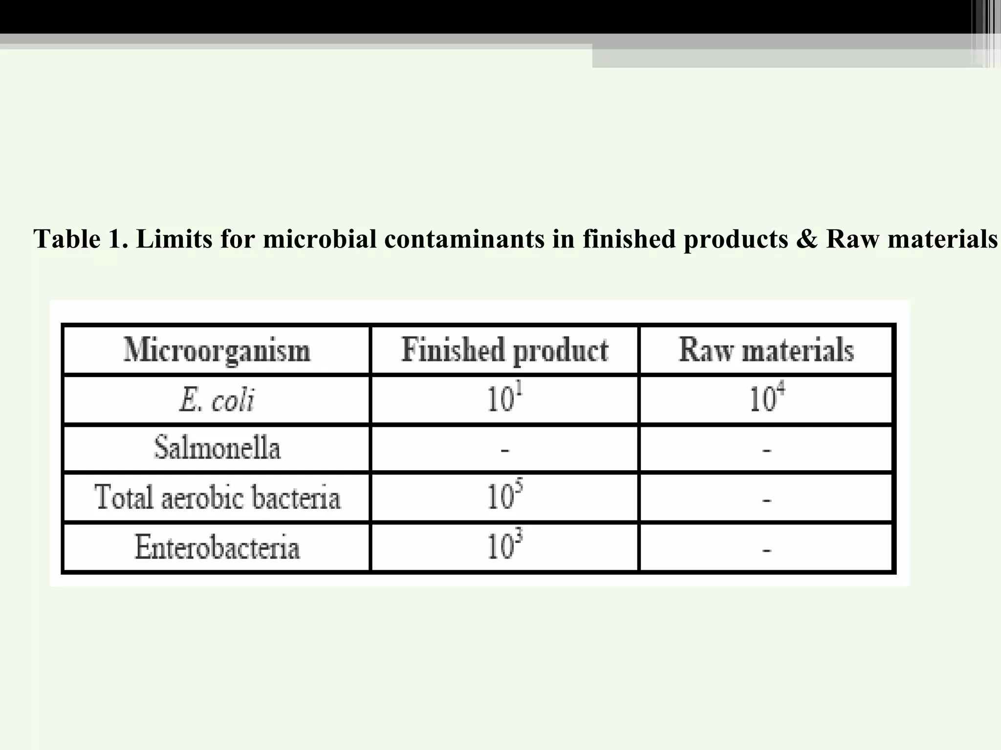 Table 1. Limits for microbial contaminants in finished products & Raw materials
 