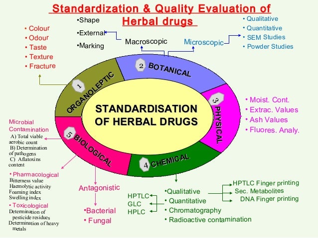 who standardization for herbal drugs