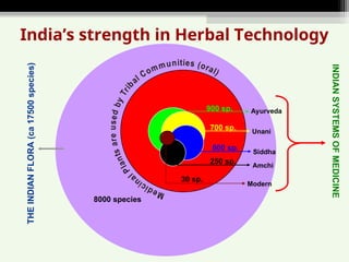 Standardization and Characterization of herbal drugs | PPT