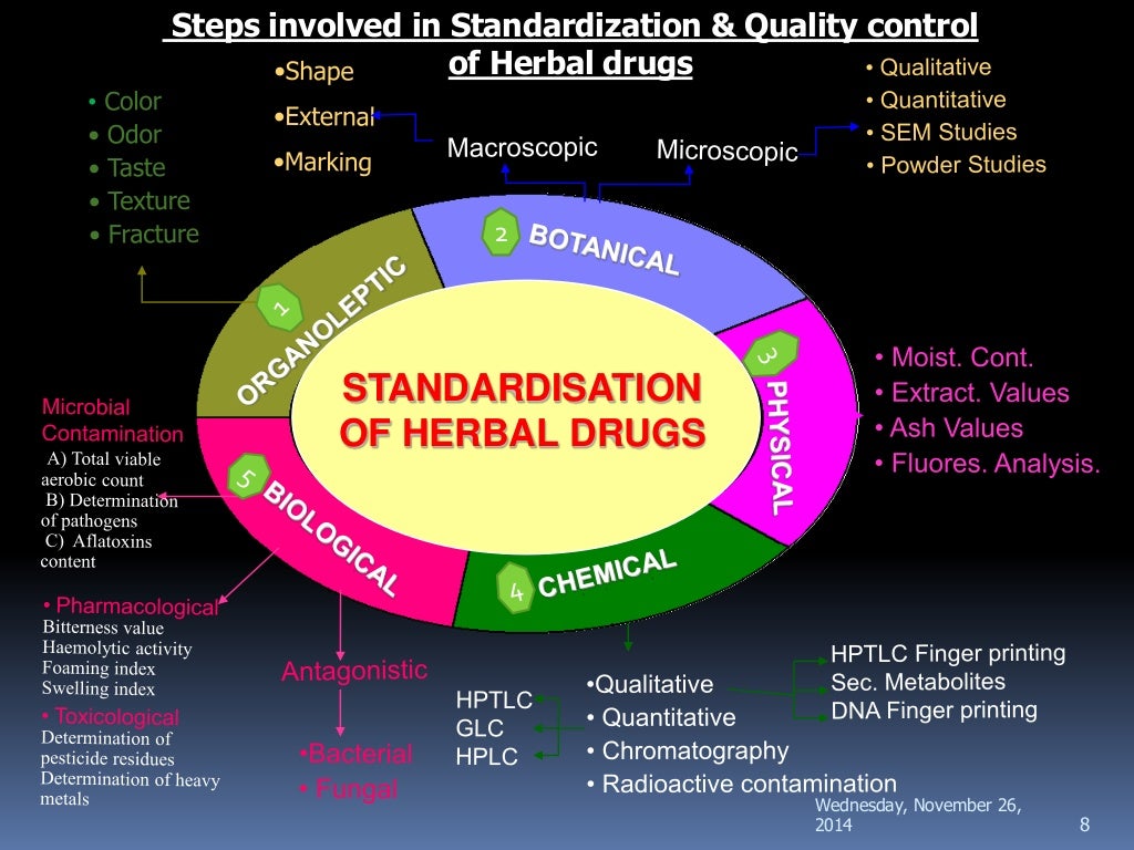 Standardisation of herbal drug