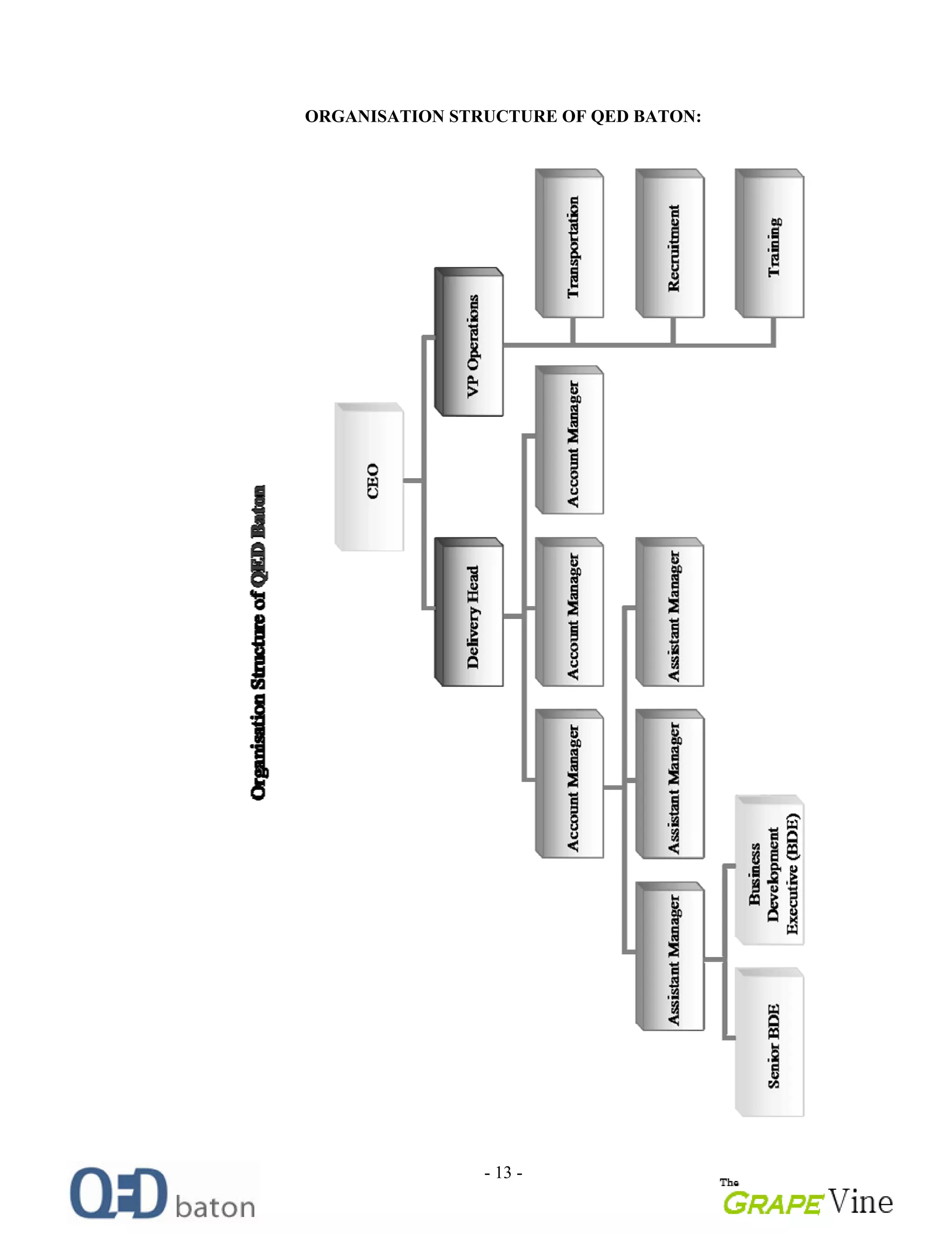 - 13 -
ORGANISATION STRUCTURE OF QED BATON:
 