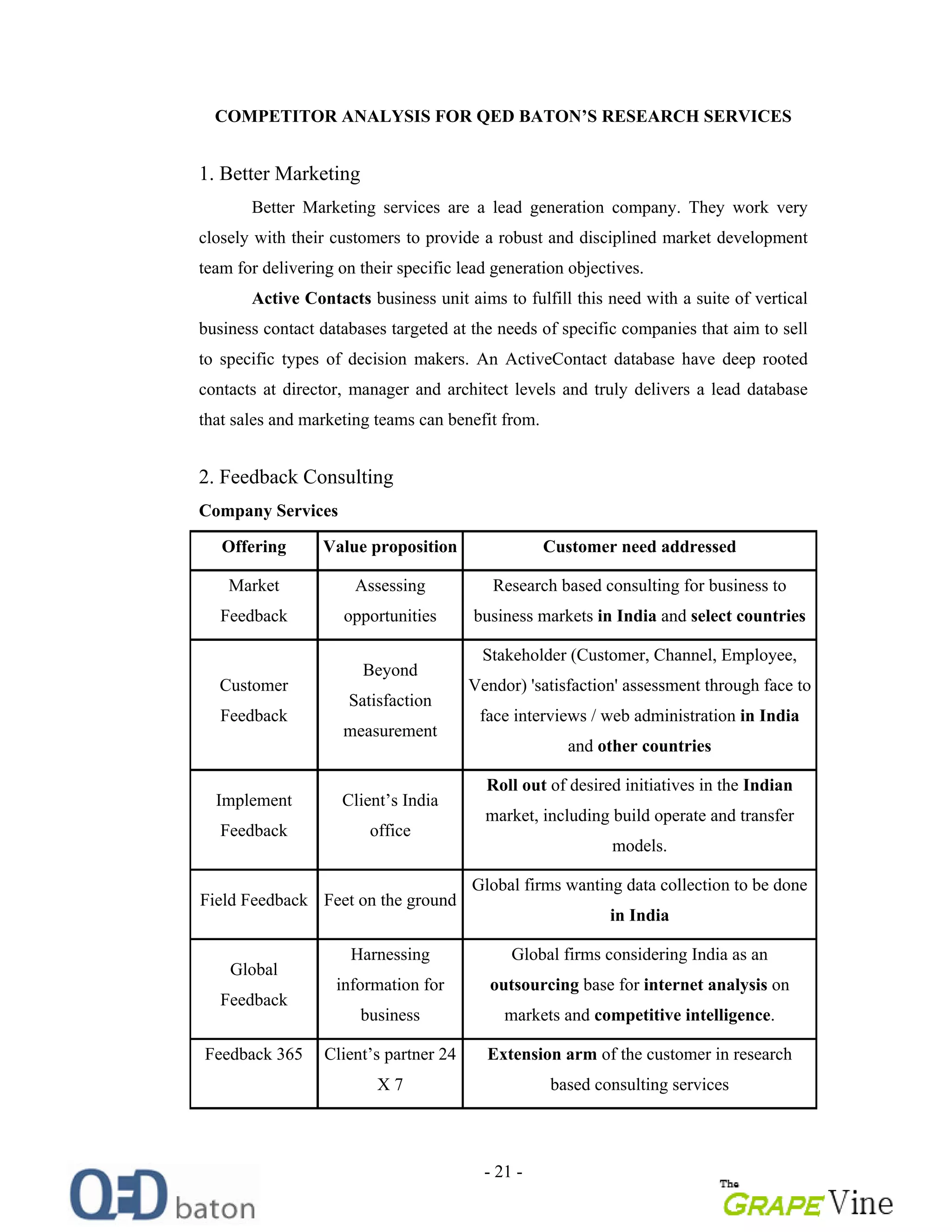 - 21 -
COMPETITOR ANALYSIS FOR QED BATON S RESEARCH SERVICES
1. Better Marketing
Better Marketing services are a lead generation company. They work very
closely with their customers to provide a robust and disciplined market development
team for delivering on their specific lead generation objectives.
Active Contacts business unit aims to fulfill this need with a suite of vertical
business contact databases targeted at the needs of specific companies that aim to sell
to specific types of decision makers. An ActiveContact database have deep rooted
contacts at director, manager and architect levels and truly delivers a lead database
that sales and marketing teams can benefit from.
2. Feedback Consulting
Company Services
Offering Value proposition Customer need addressed
Market
Feedback
Assessing
opportunities
Research based consulting for business to
business markets in India and select countries
Customer
Feedback
Beyond
Satisfaction
measurement
Stakeholder (Customer, Channel, Employee,
Vendor) 'satisfaction' assessment through face to
face interviews / web administration in India
and other countries
Implement
Feedback
Client s India
office
Roll out of desired initiatives in the Indian
market, including build operate and transfer
models.
Field Feedback Feet on the ground
Global firms wanting data collection to be done
in India
Global
Feedback
Harnessing
information for
business
Global firms considering India as an
outsourcing base for internet analysis on
markets and competitive intelligence.
Feedback 365 Client s partner 24
X 7
Extension arm of the customer in research
based consulting services
 