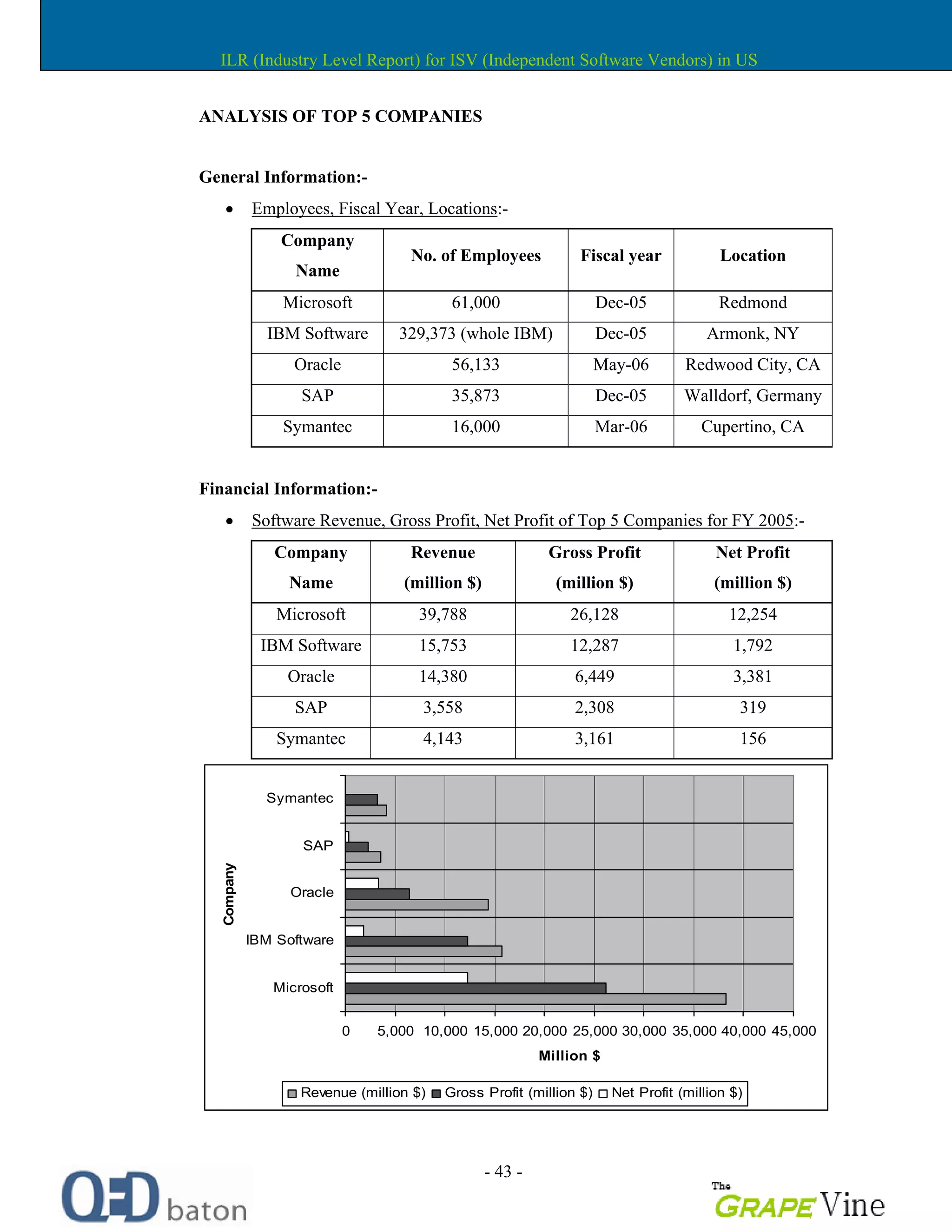 - 43 -
ANALYSIS OF TOP 5 COMPANIES
General Information:-
Employees, Fiscal Year, Locations:-
Company
Name
No. of Employees Fiscal year Location
Microsoft 61,000 Dec-05 Redmond
IBM Software 329,373 (whole IBM) Dec-05 Armonk, NY
Oracle 56,133 May-06 Redwood City, CA
SAP 35,873 Dec-05 Walldorf, Germany
Symantec 16,000 Mar-06 Cupertino, CA
Financial Information:-
Software Revenue, Gross Profit, Net Profit of Top 5 Companies for FY 2005:-
Company
Name
Revenue
(million $)
Gross Profit
(million $)
Net Profit
(million $)
Microsoft 39,788 26,128 12,254
IBM Software 15,753 12,287 1,792
Oracle 14,380 6,449 3,381
SAP 3,558 2,308 319
Symantec 4,143 3,161 156
0 5,000 10,000 15,000 20,000 25,000 30,000 35,000 40,000 45,000
Microsoft
IBM Software
Oracle
SAP
Symantec
Company
Million $
Revenue (million $) Gross Profit (million $) Net Profit (million $)
ILR (Industry Level Report) for ISV (Independent Software Vendors) in US
 