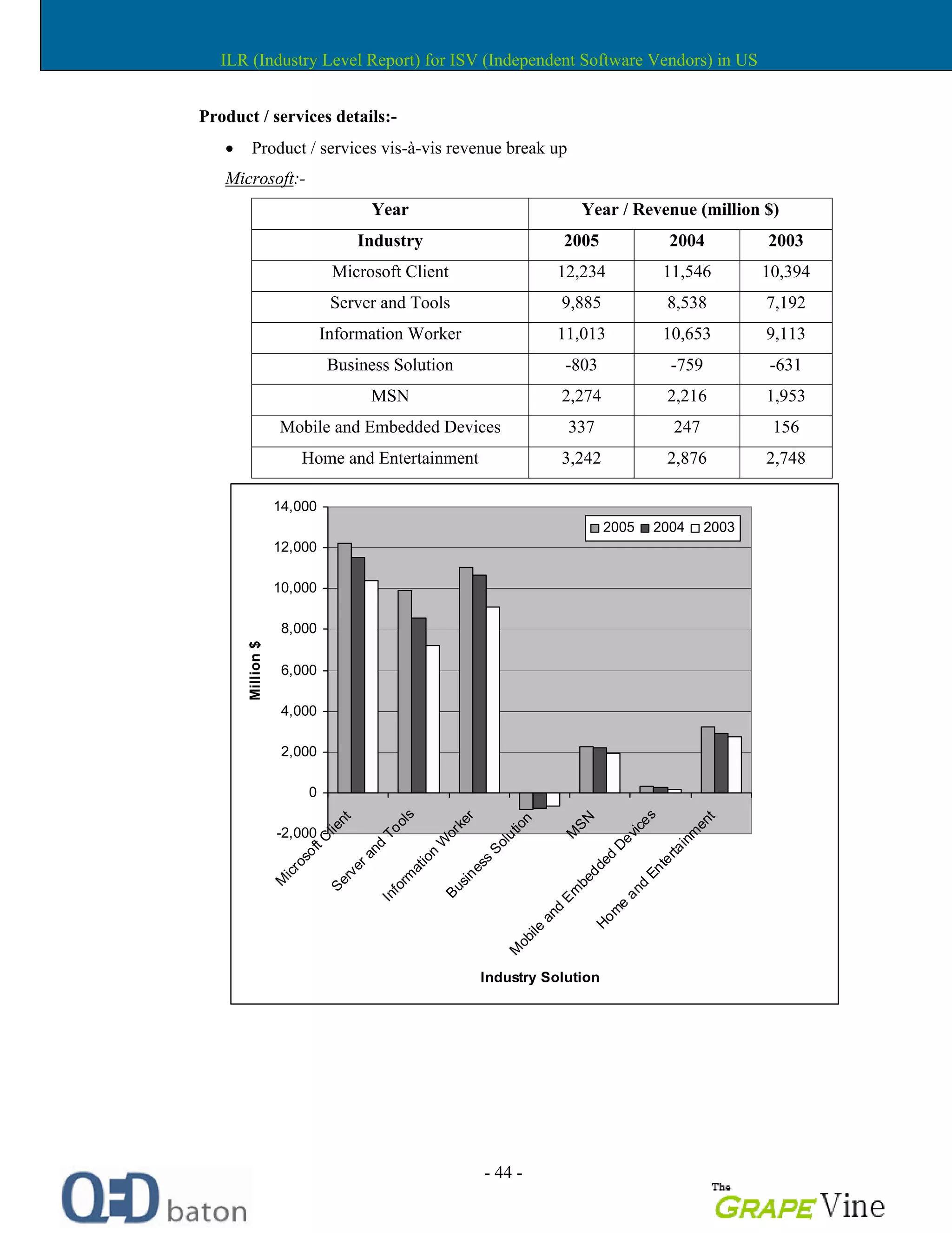 - 44 -
Product / services details:-
Product / services vis-à-vis revenue break up
Microsoft:-
Year Year / Revenue (million $)
Industry 2005 2004 2003
Microsoft Client 12,234 11,546 10,394
Server and Tools 9,885 8,538 7,192
Information Worker 11,013 10,653 9,113
Business Solution -803 -759 -631
MSN 2,274 2,216 1,953
Mobile and Embedded Devices 337 247 156
Home and Entertainment 3,242 2,876 2,748
-2,000
0
2,000
4,000
6,000
8,000
10,000
12,000
14,000
M
icrosoftC
lient
Serverand
Tools
Inform
ation
W
orker
Business
Solution
M
SN
M
obile
and
Em
bedded
Devices
Hom
e
and
Entertainm
ent
Industry Solution
Million$
2005 2004 2003
ILR (Industry Level Report) for ISV (Independent Software Vendors) in US
 