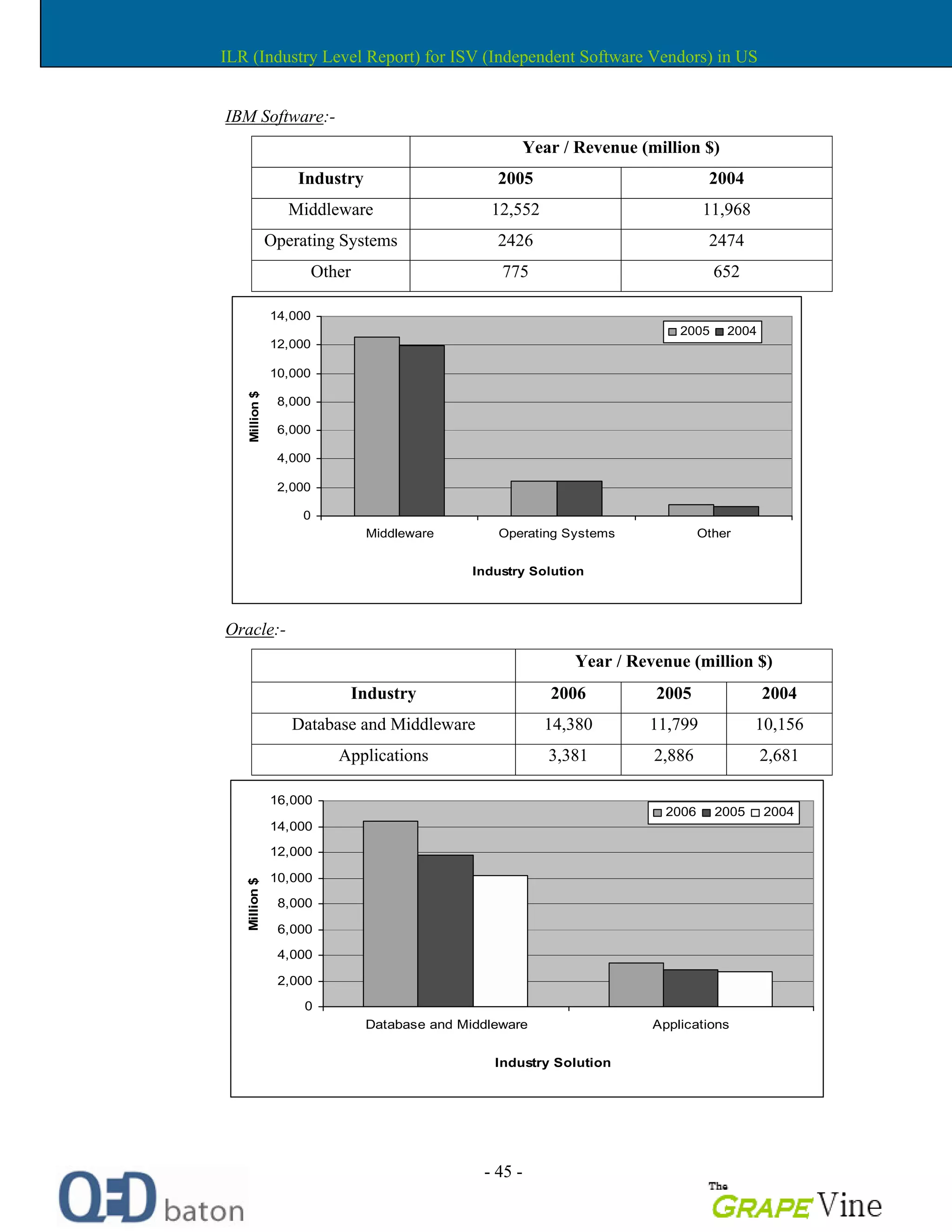 - 45 -
IBM Software:-
Year / Revenue (million $)
Industry 2005 2004
Middleware 12,552 11,968
Operating Systems 2426 2474
Other 775 652
0
2,000
4,000
6,000
8,000
10,000
12,000
14,000
Middleware Operating Systems Other
Industry Solution
Million$
2005 2004
Oracle:-
Year / Revenue (million $)
Industry 2006 2005 2004
Database and Middleware 14,380 11,799 10,156
Applications 3,381 2,886 2,681
0
2,000
4,000
6,000
8,000
10,000
12,000
14,000
16,000
Database and Middleware Applications
Industry Solution
Million$
2006 2005 2004
ILR (Industry Level Report) for ISV (Independent Software Vendors) in US
 