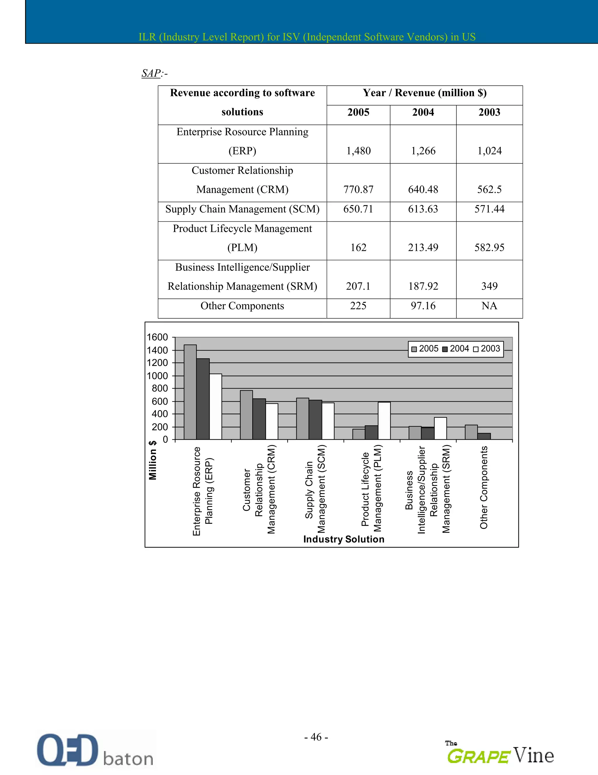 - 46 -
SAP:-
Year / Revenue (million $)Revenue according to software
solutions 2005 2004 2003
Enterprise Rosource Planning
(ERP) 1,480 1,266 1,024
Customer Relationship
Management (CRM) 770.87 640.48 562.5
Supply Chain Management (SCM) 650.71 613.63 571.44
Product Lifecycle Management
(PLM) 162 213.49 582.95
Business Intelligence/Supplier
Relationship Management (SRM) 207.1 187.92 349
Other Components 225 97.16 NA
0
200
400
600
800
1000
1200
1400
1600
EnterpriseRosource
Planning(ERP)
Customer
Relationship
Management(CRM)
SupplyChain
Management(SCM)
ProductLifecycle
Management(PLM)
Business
Intelligence/Supplier
Relationship
Management(SRM)
OtherComponents
Industry Solution
Million$
2005 2004 2003
ILR (Industry Level Report) for ISV (Independent Software Vendors) in US
 